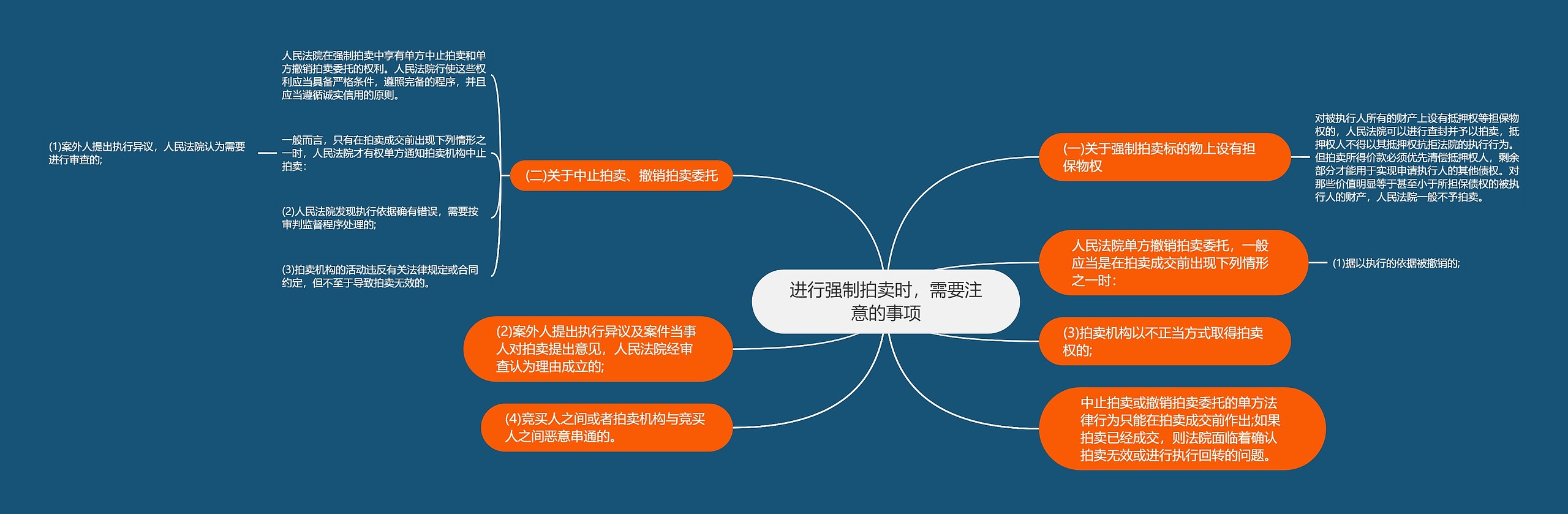 进行强制拍卖时，需要注意的事项思维导图