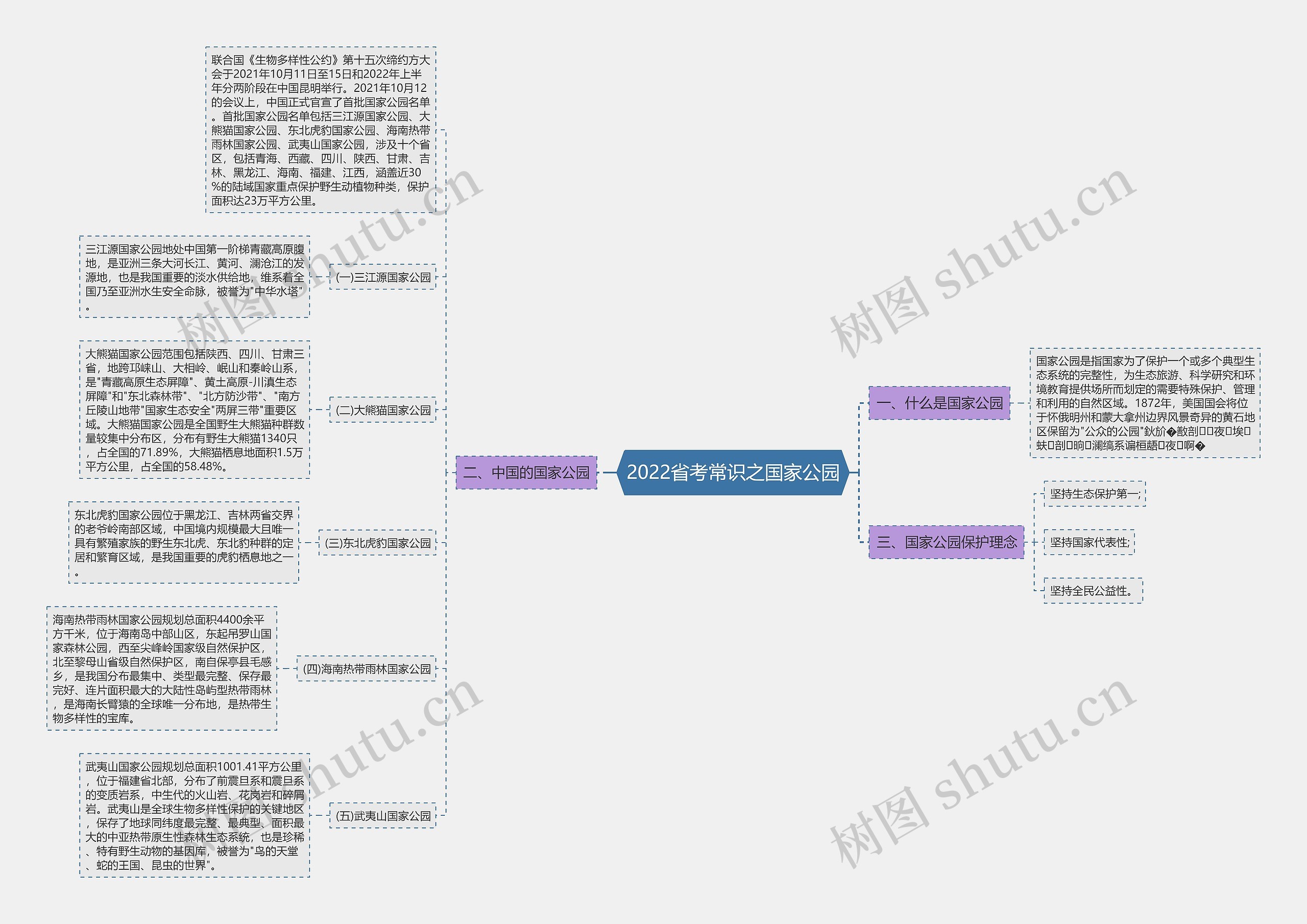 2022省考常识之国家公园思维导图