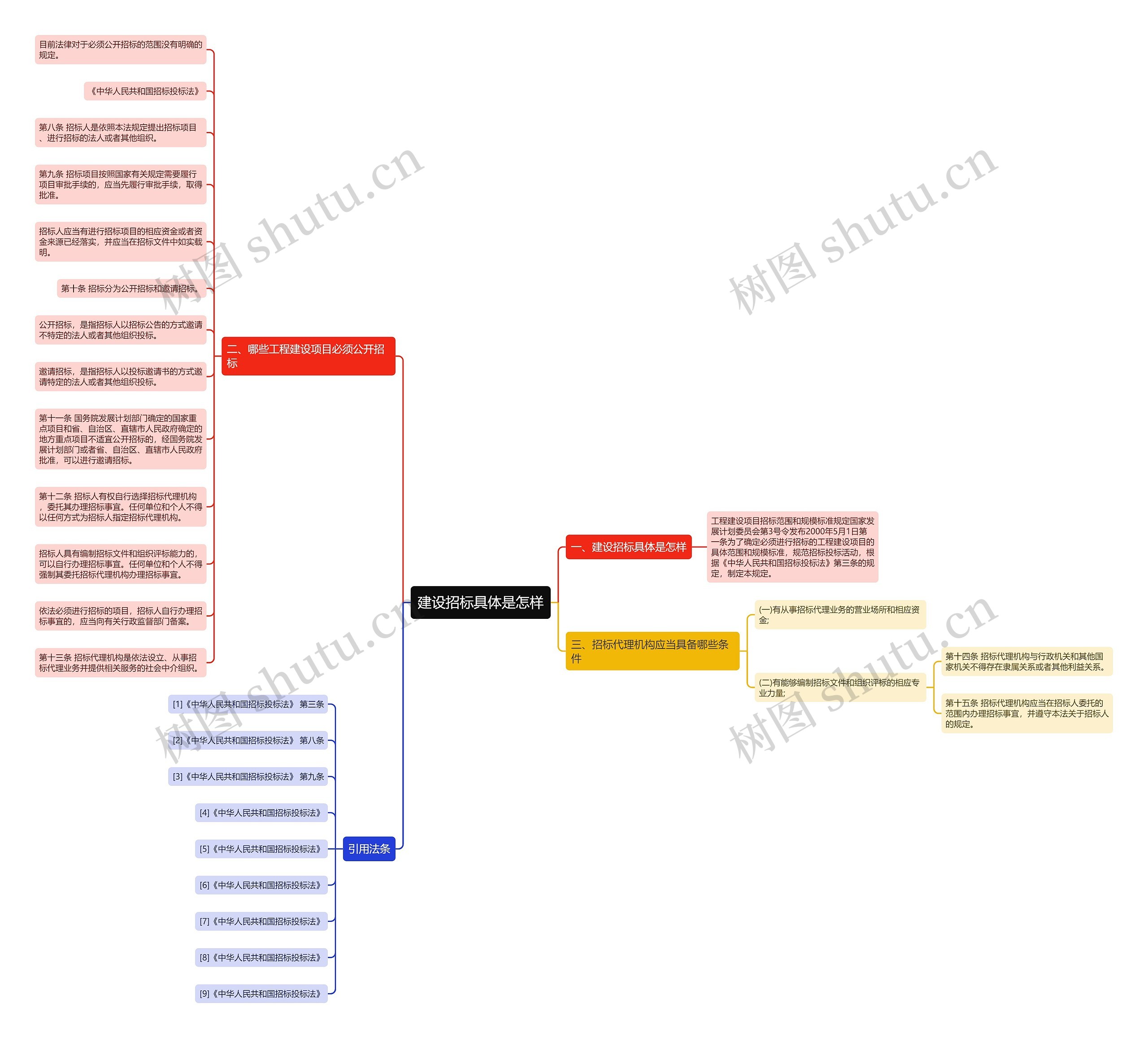 建设招标具体是怎样思维导图