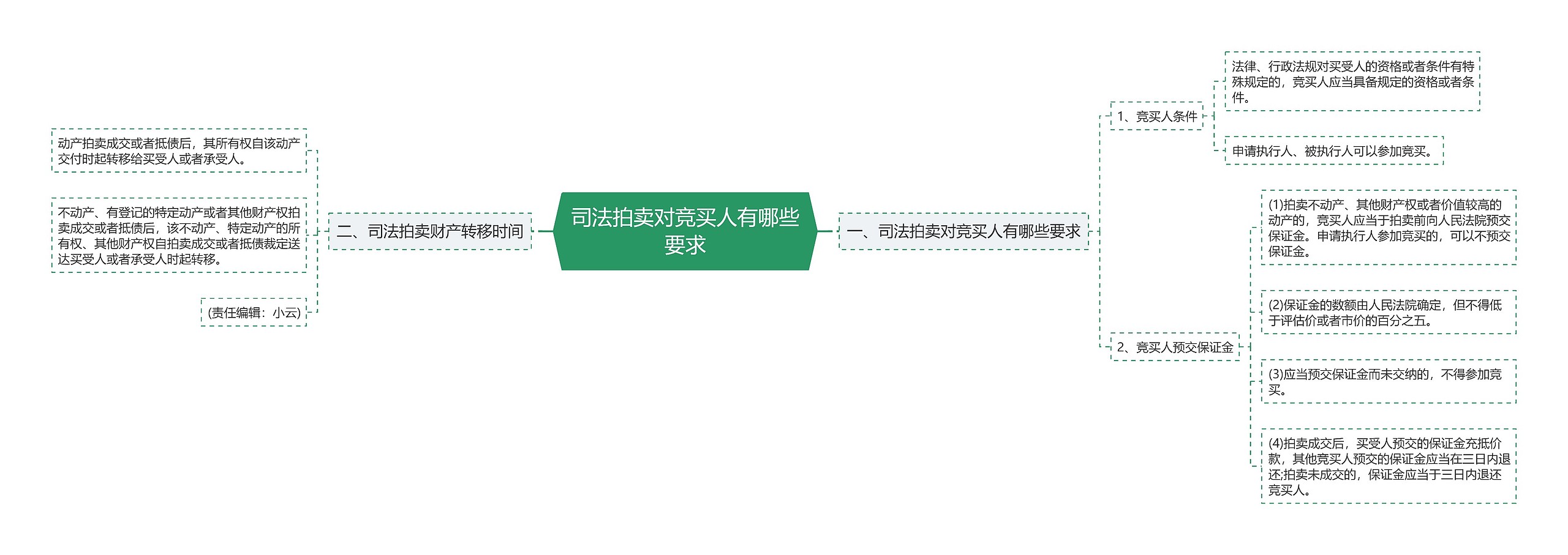 司法拍卖对竞买人有哪些要求
