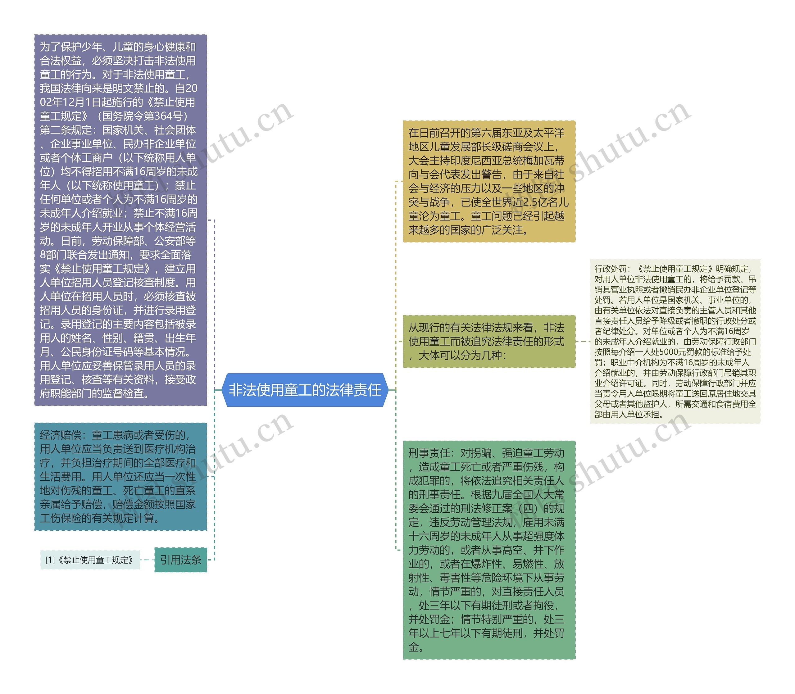 非法使用童工的法律责任思维导图