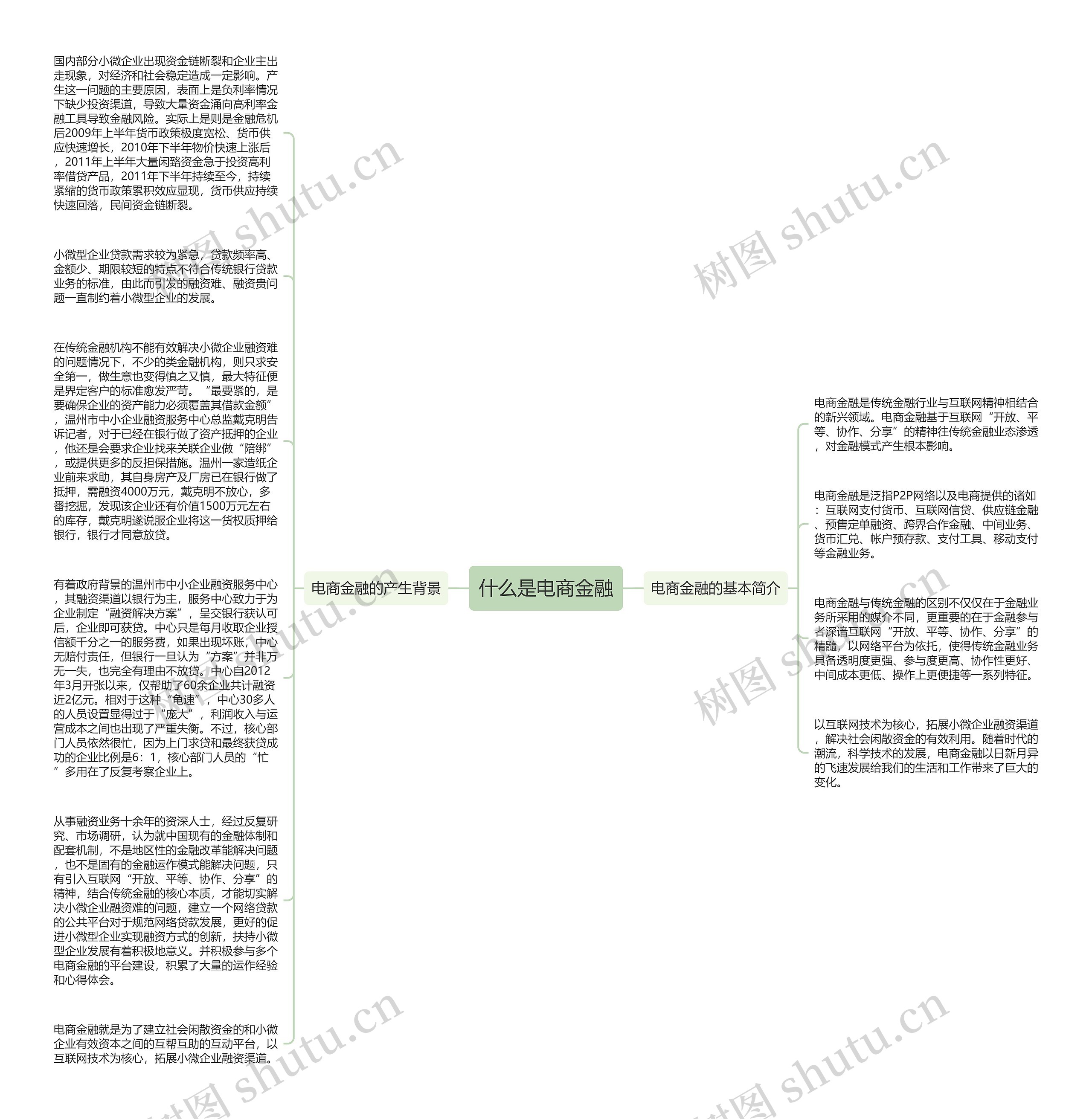什么是电商金融思维导图