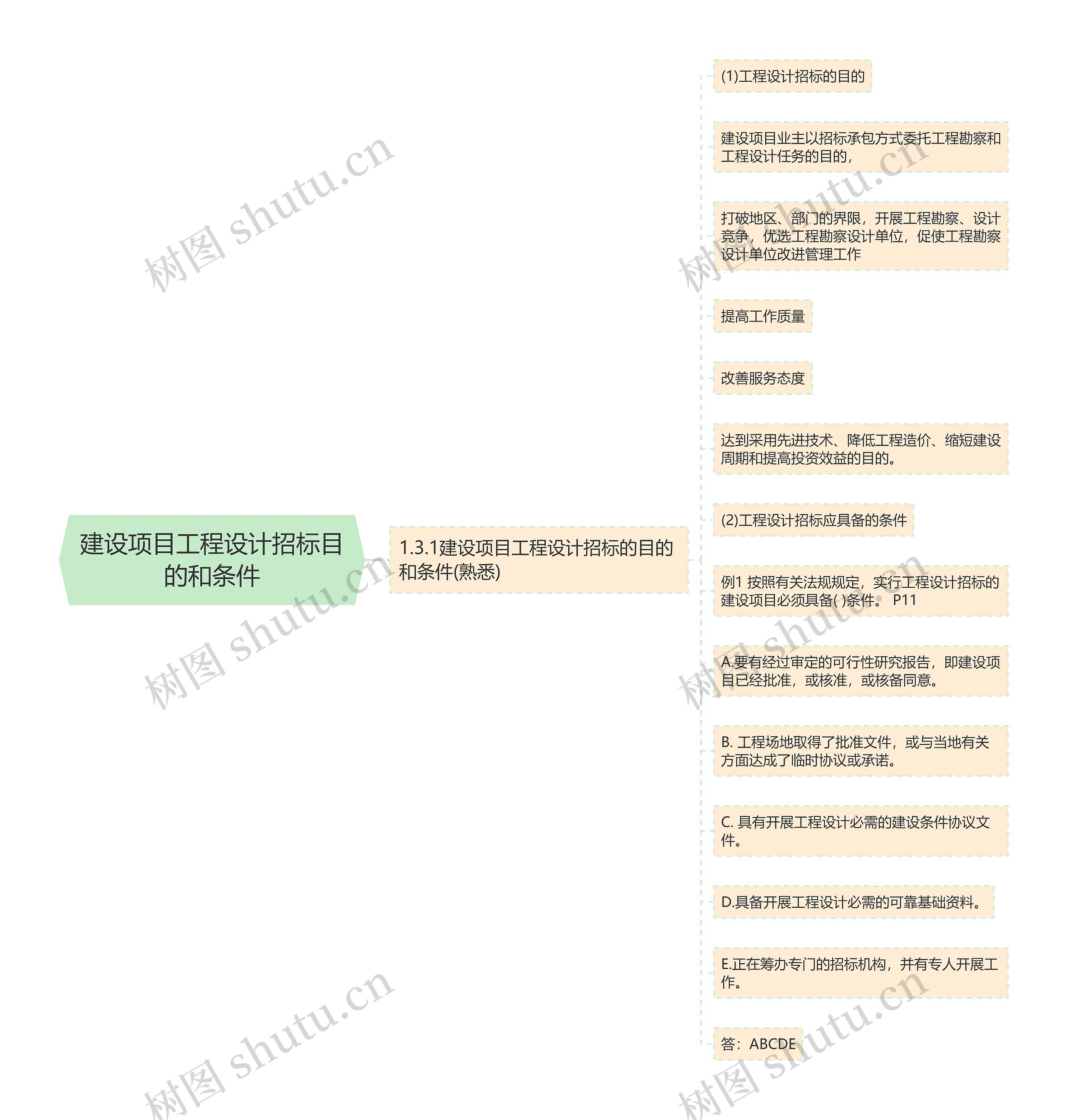 建设项目工程设计招标目的和条件