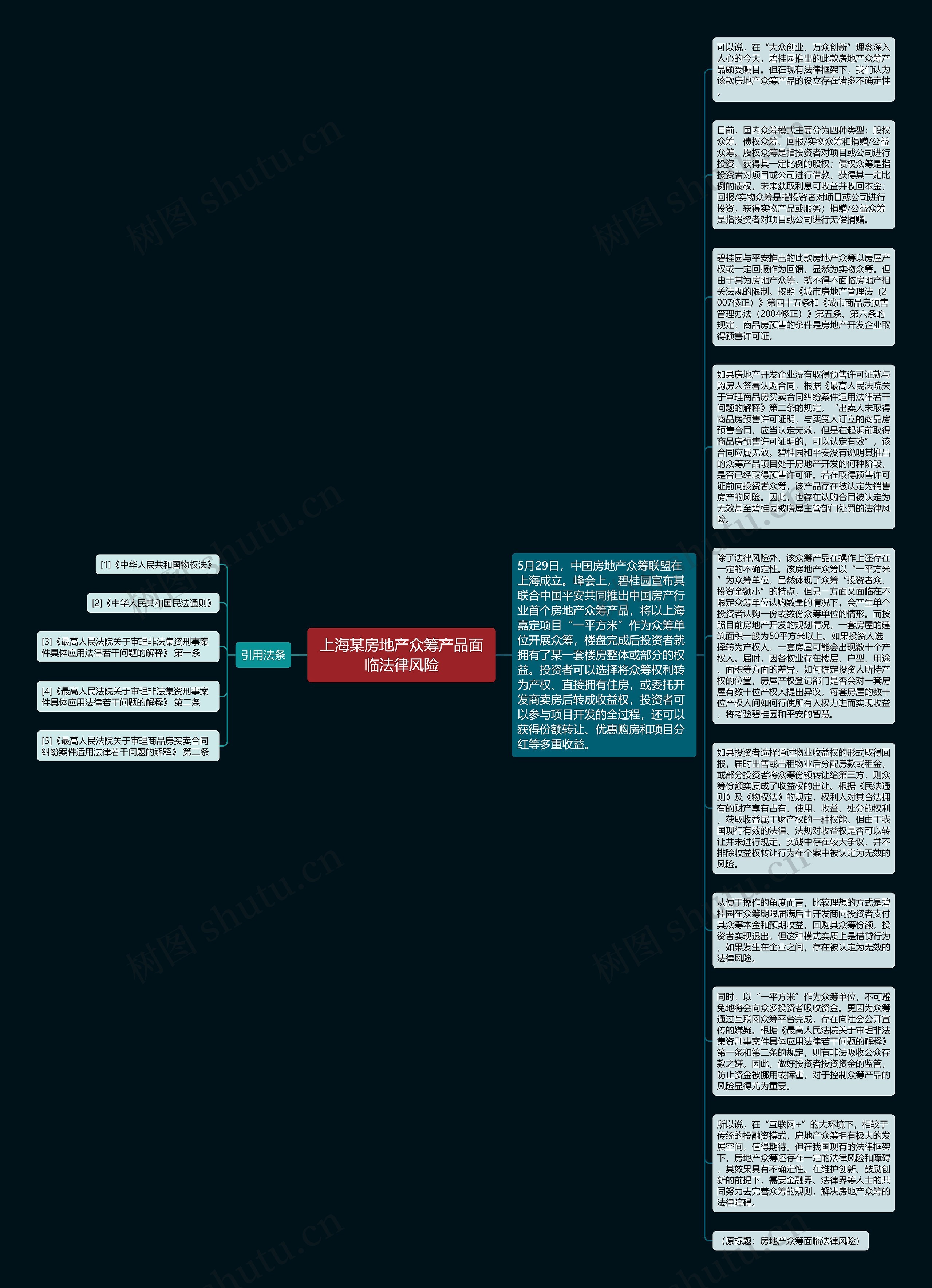 上海某房地产众筹产品面临法律风险思维导图