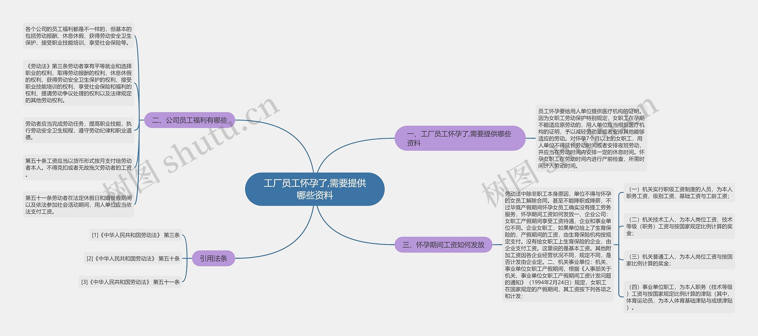 工厂员工怀孕了,需要提供哪些资料思维导图