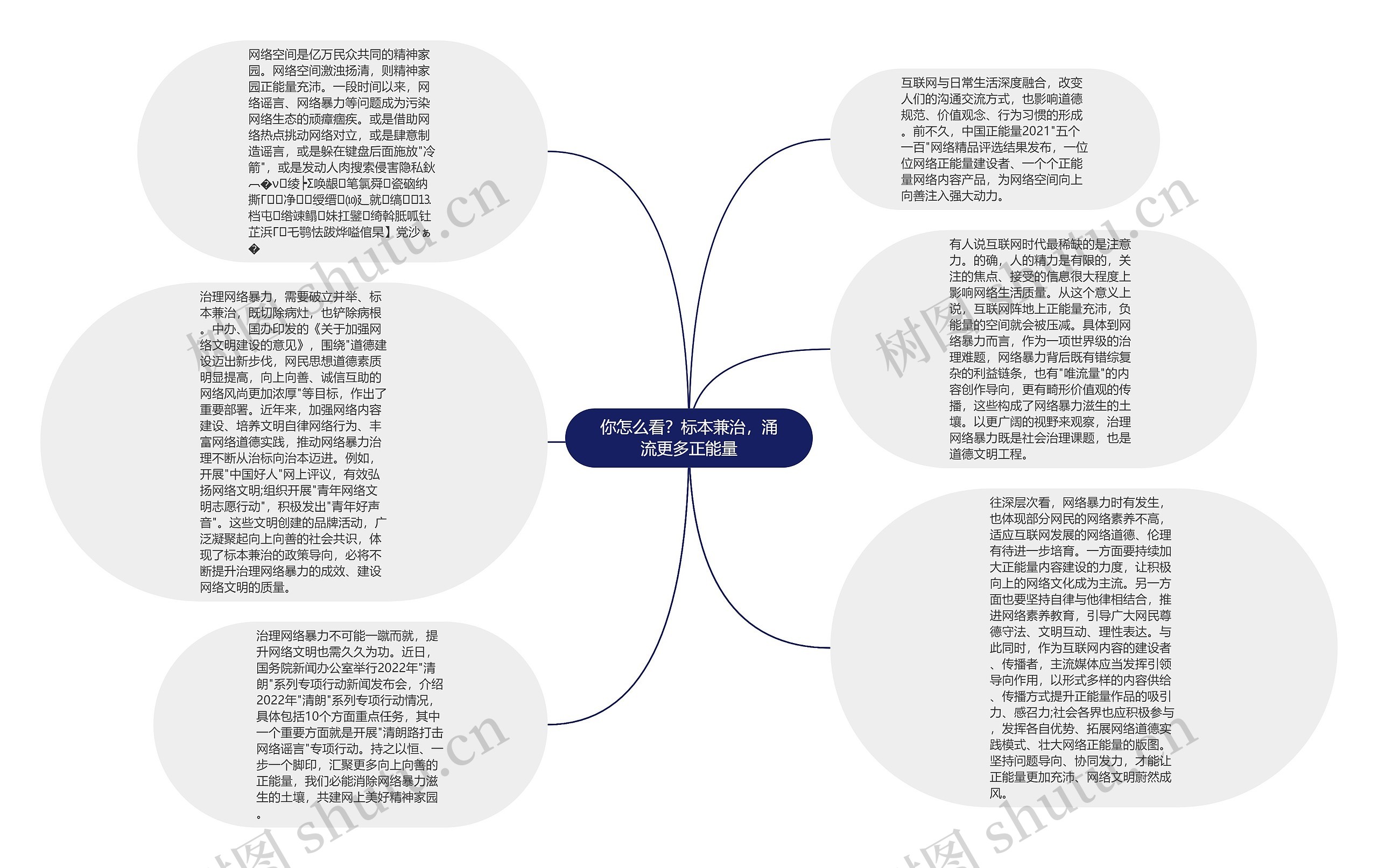 你怎么看？标本兼治，涌流更多正能量思维导图