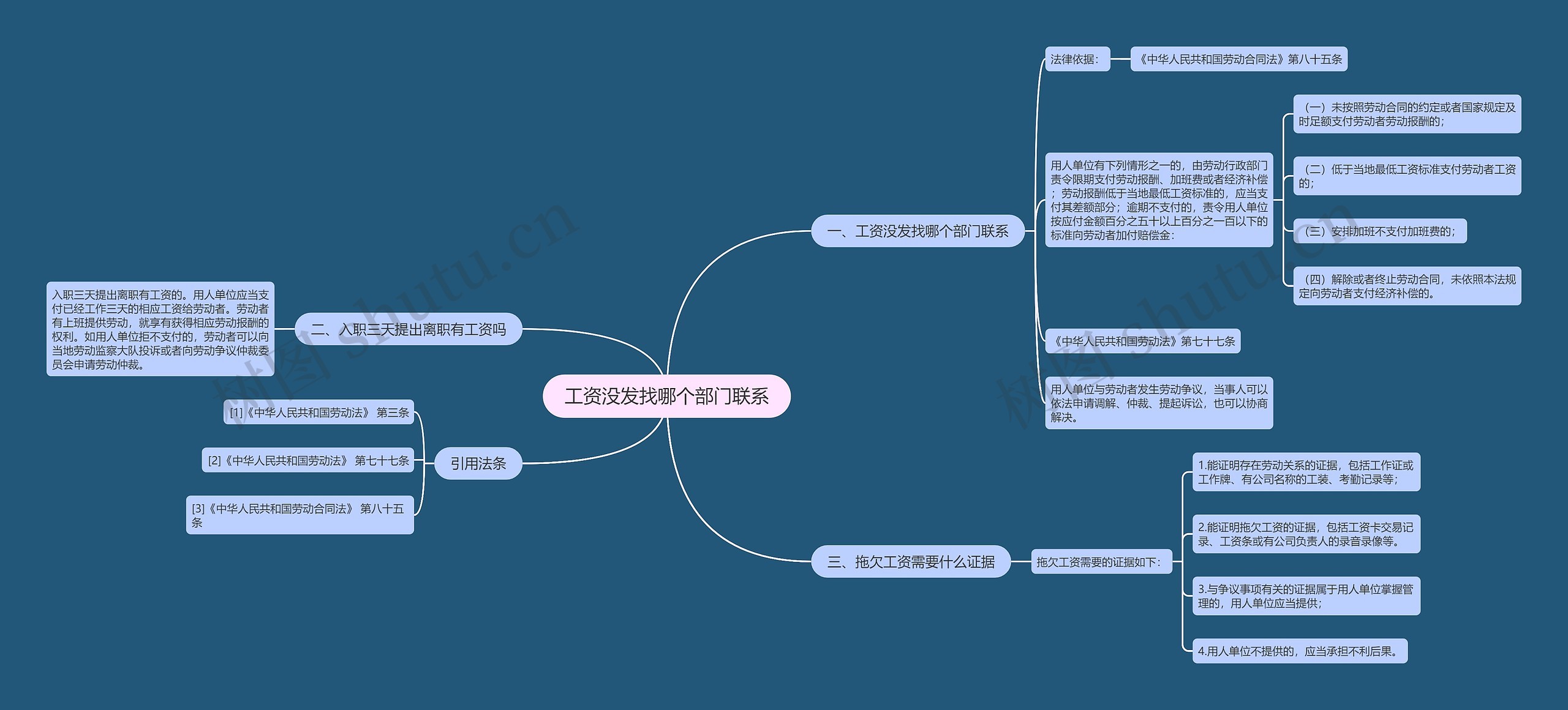 工资没发找哪个部门联系思维导图