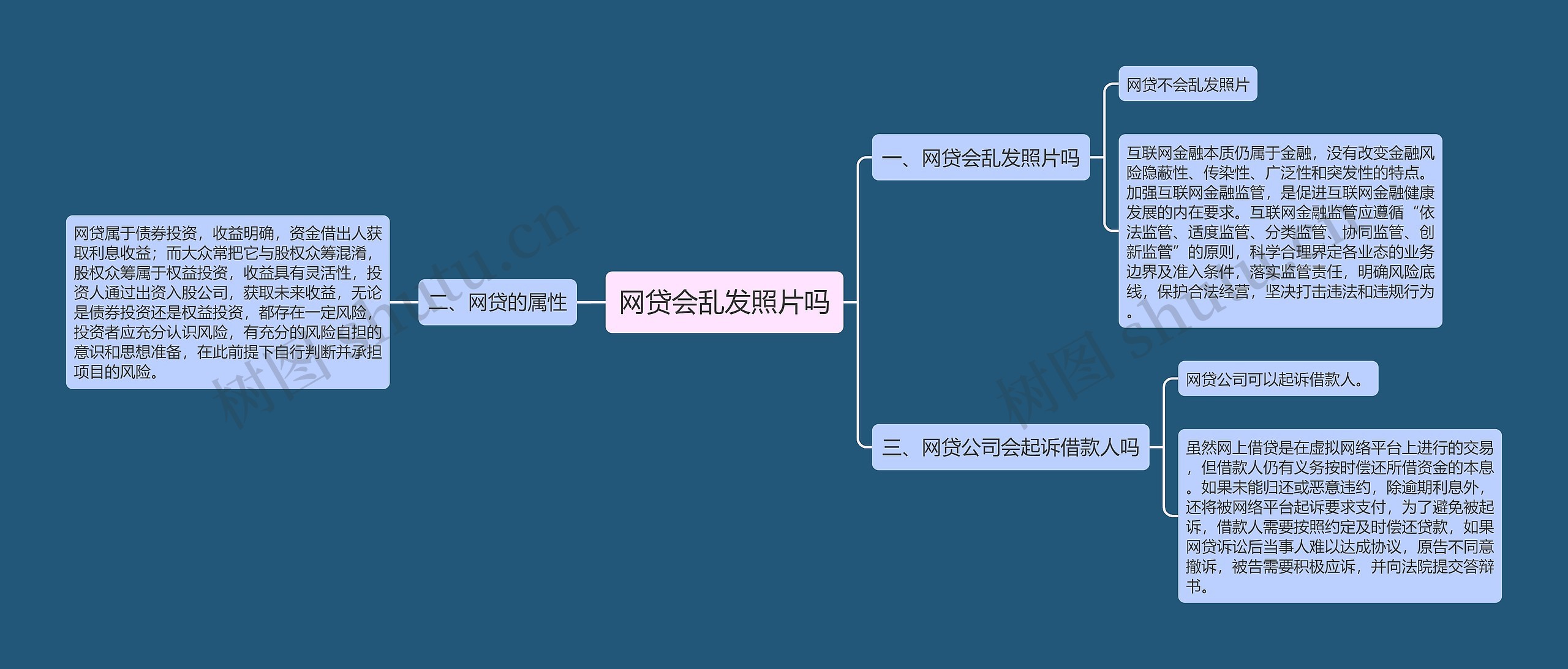 网贷会乱发照片吗思维导图