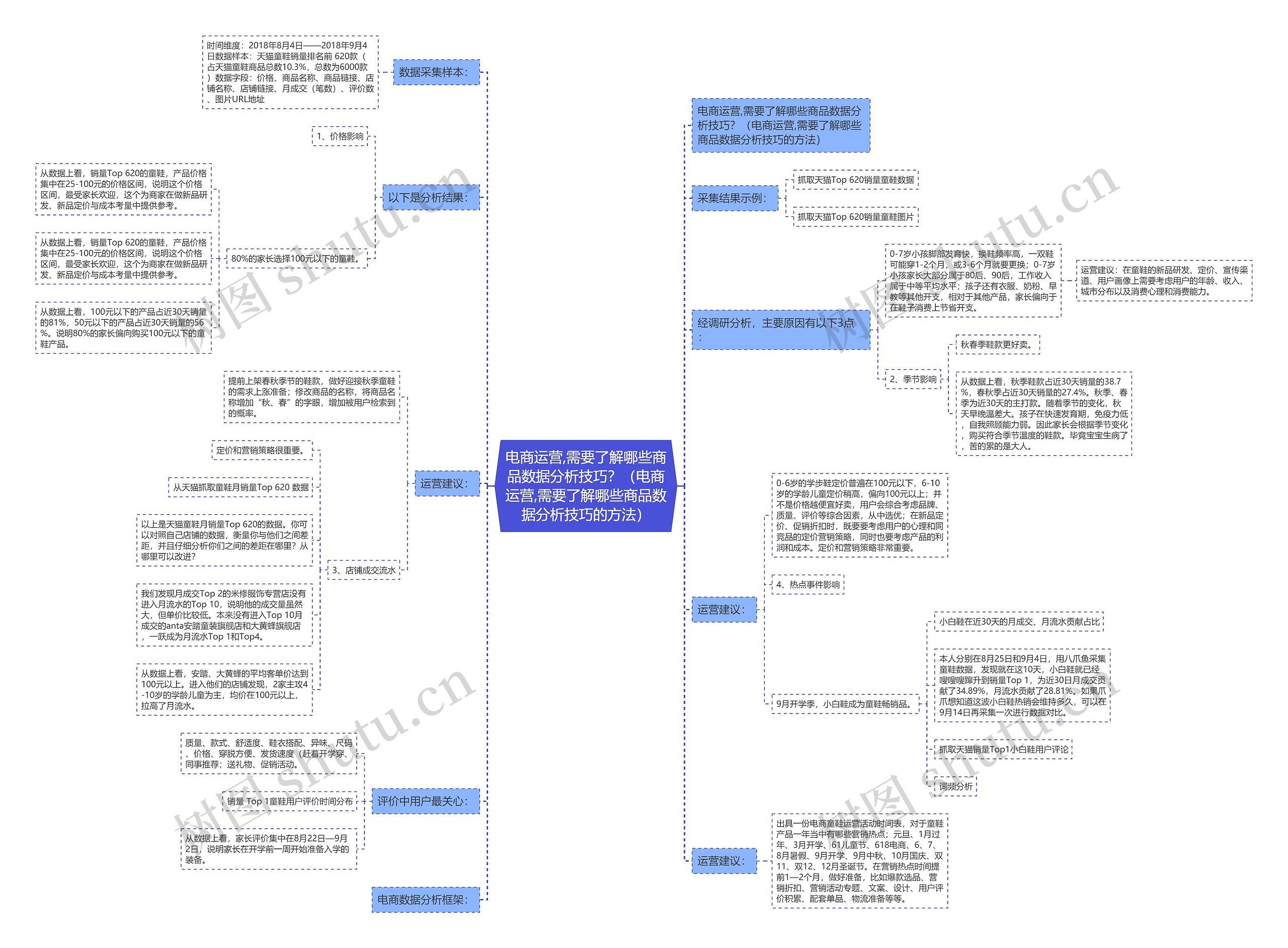 电商运营,需要了解哪些商品数据分析技巧？（电商运营,需要了解哪些商品数据分析技巧的方法）思维导图
