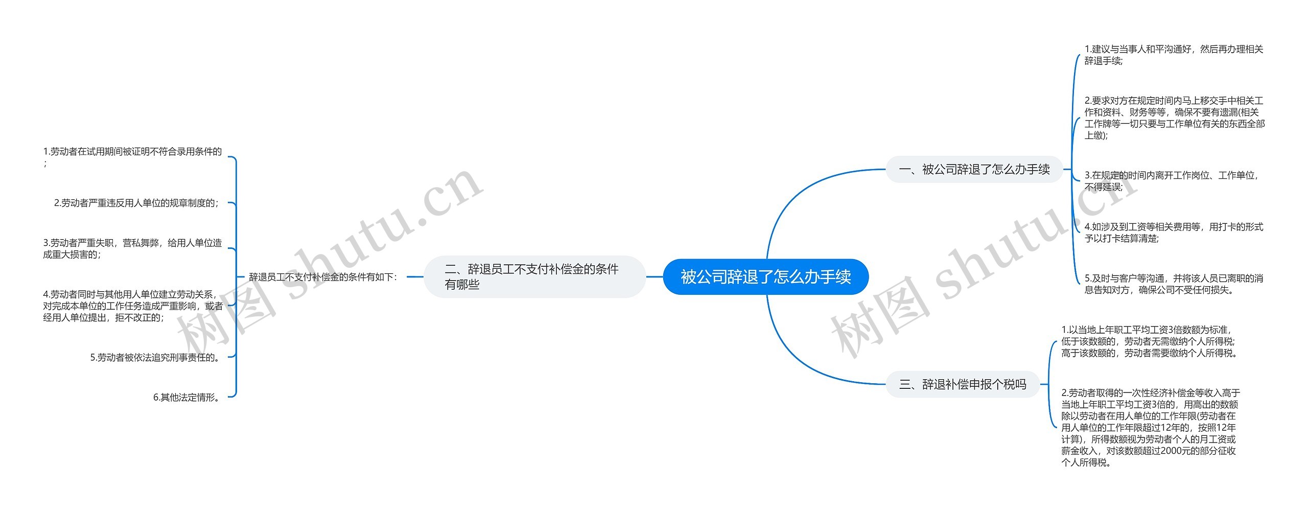 被公司辞退了怎么办手续思维导图