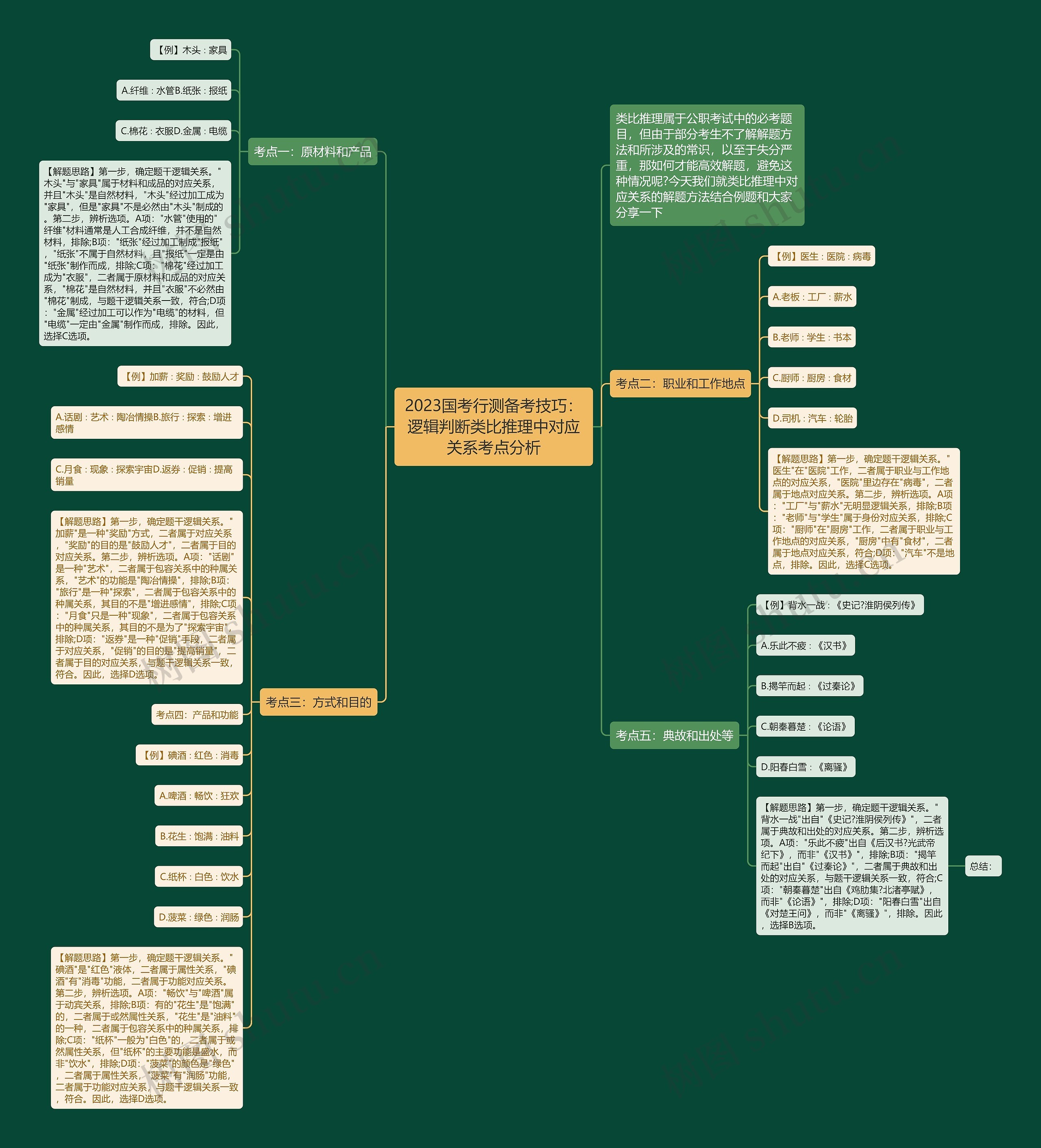 2023国考行测备考技巧：逻辑判断类比推理中对应关系考点分析思维导图