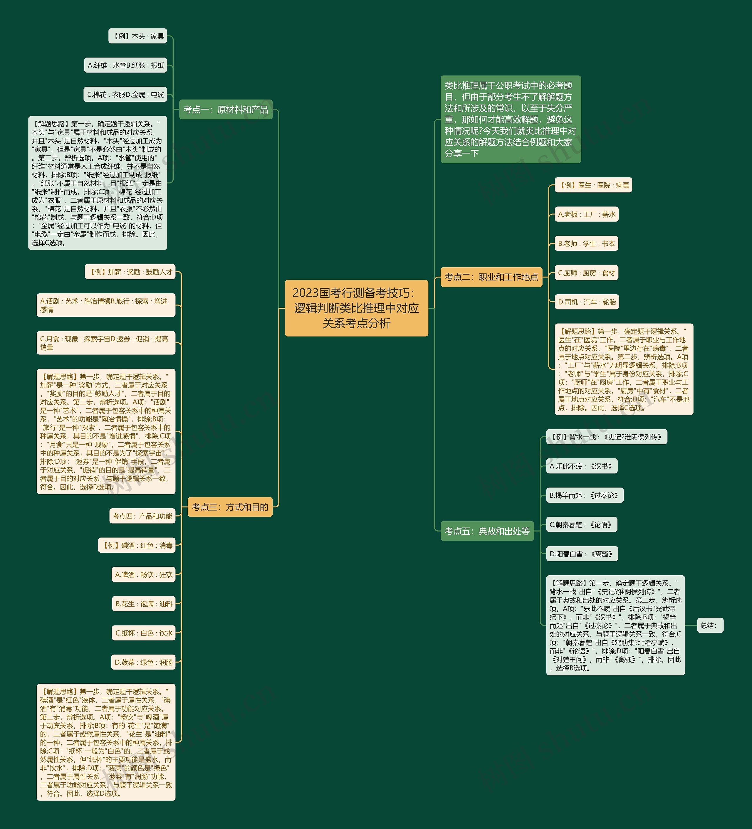 2023国考行测备考技巧:逻辑判断类比推理中对应关系考点分析 2023国考行测备考技巧:逻辑判断类比推理中对应关系考点分析