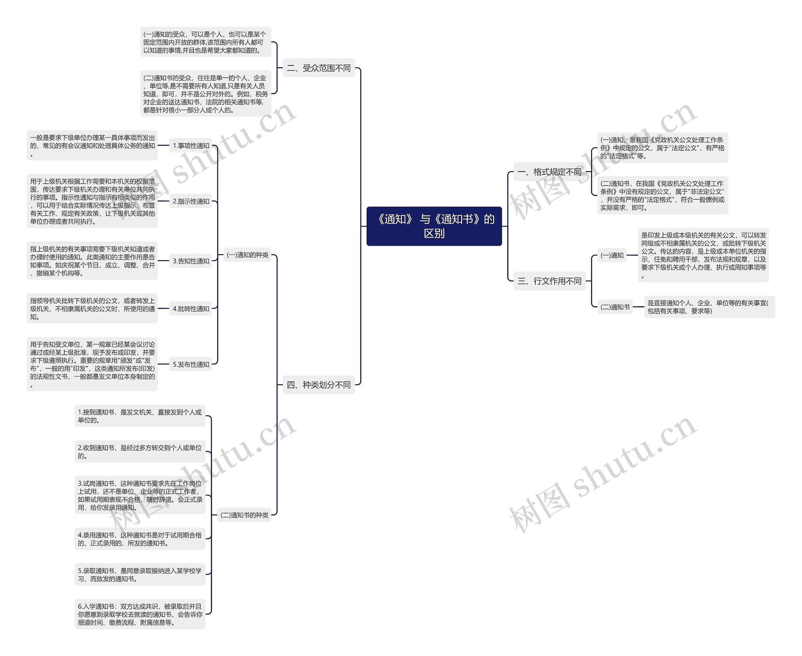 《通知》 与《通知书》的区别思维导图