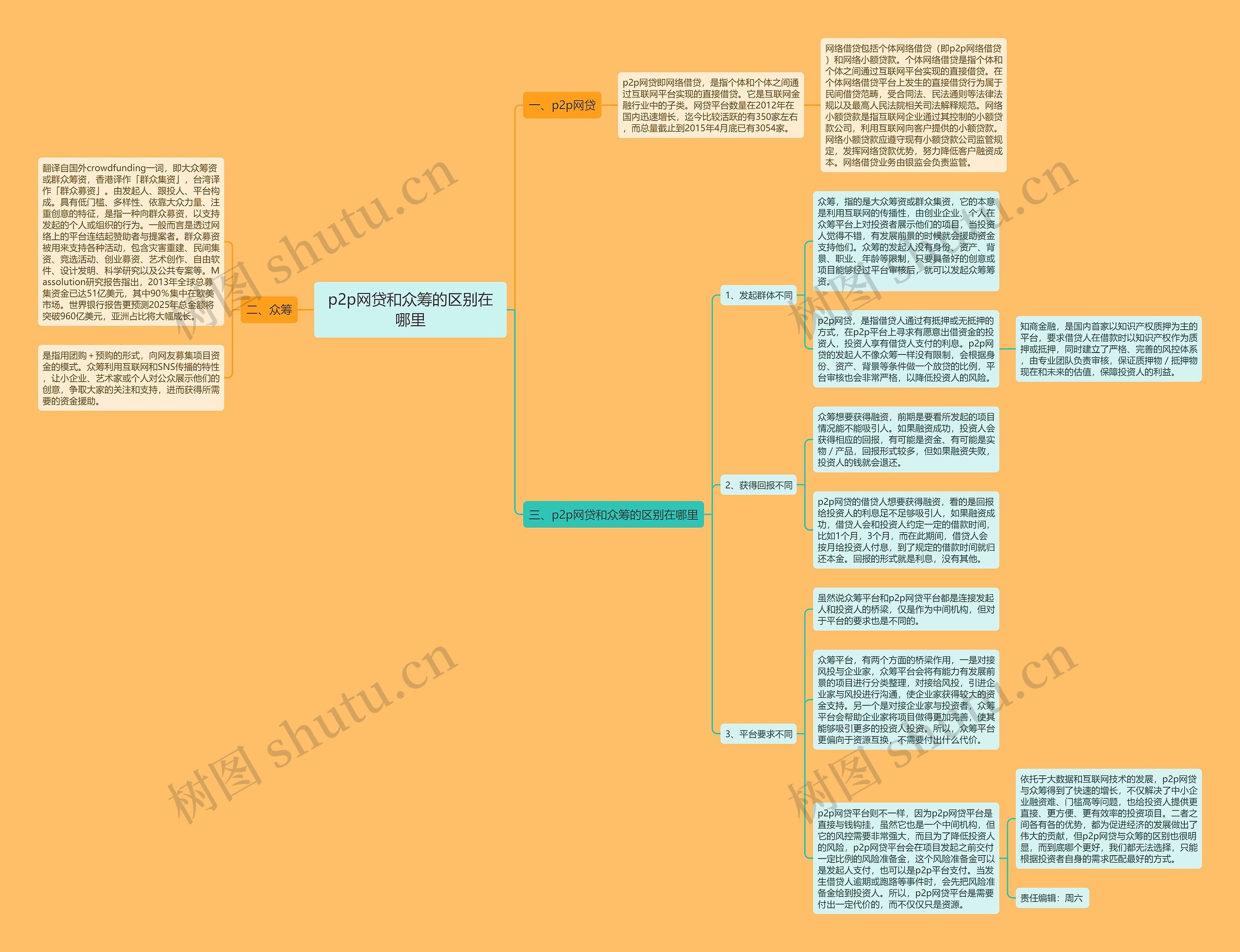 p2p网贷和众筹的区别在哪里思维导图