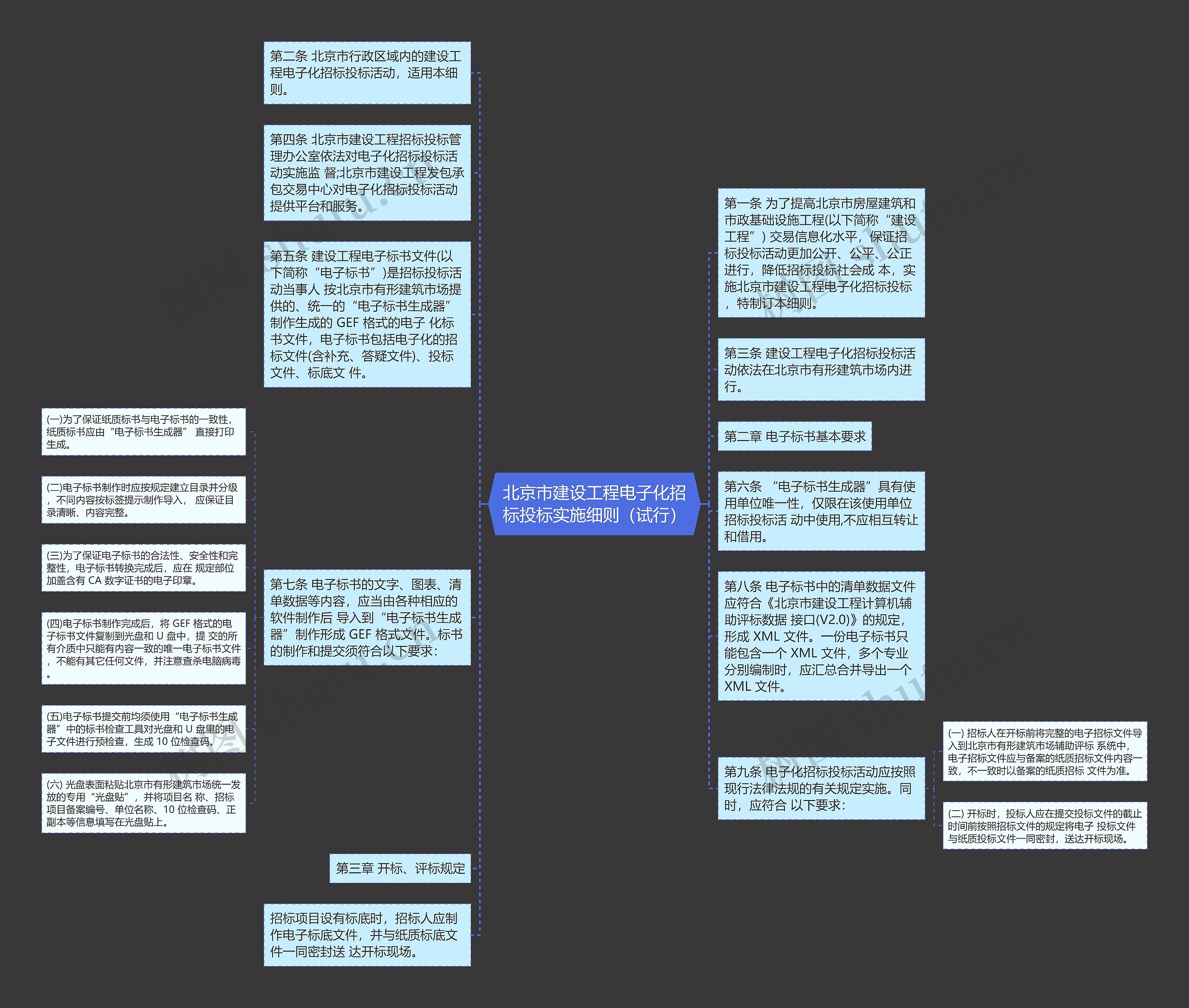 北京市建设工程电子化招标投标实施细则（试行）思维导图
