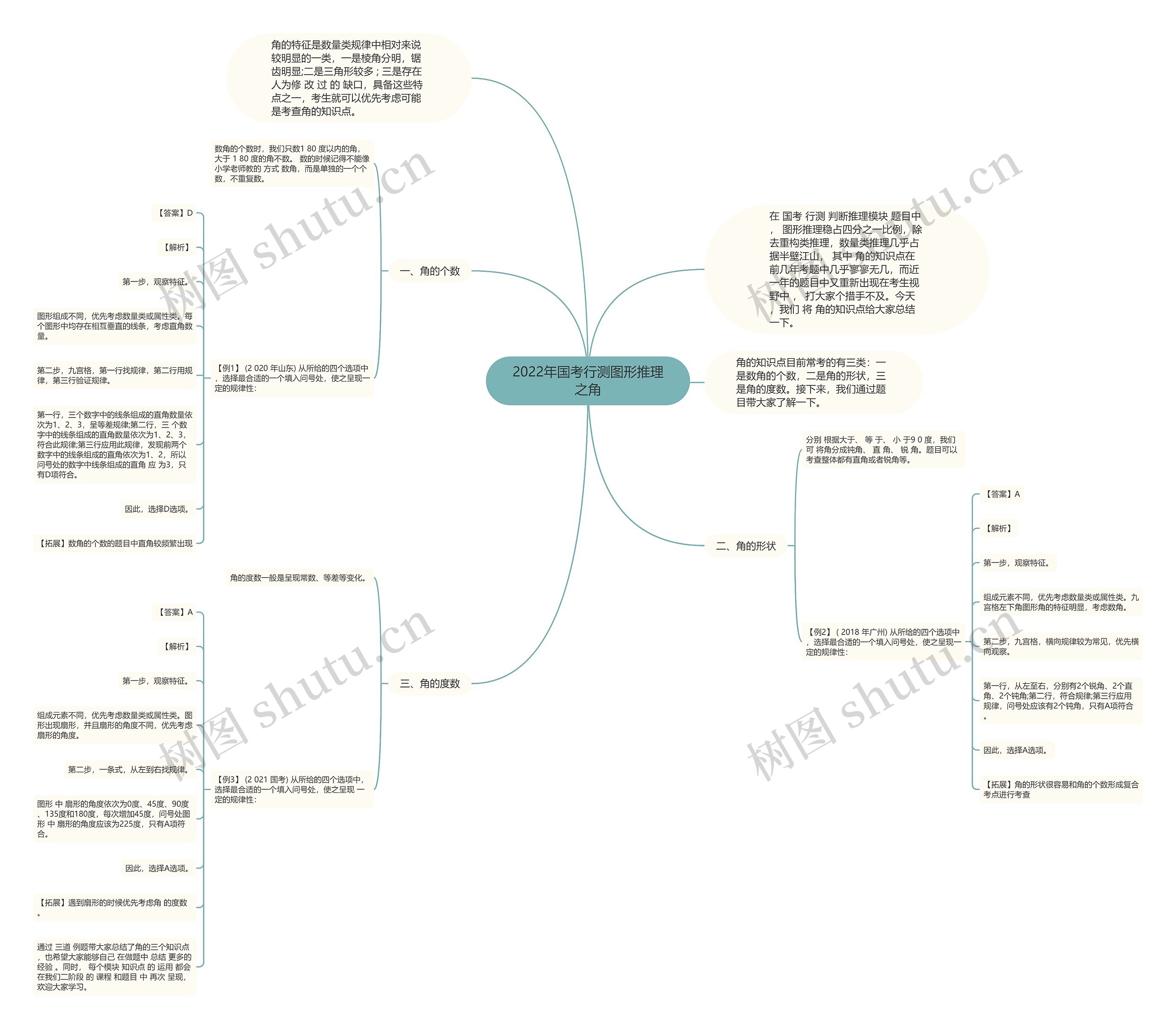 2022年国考行测图形推理之角思维导图