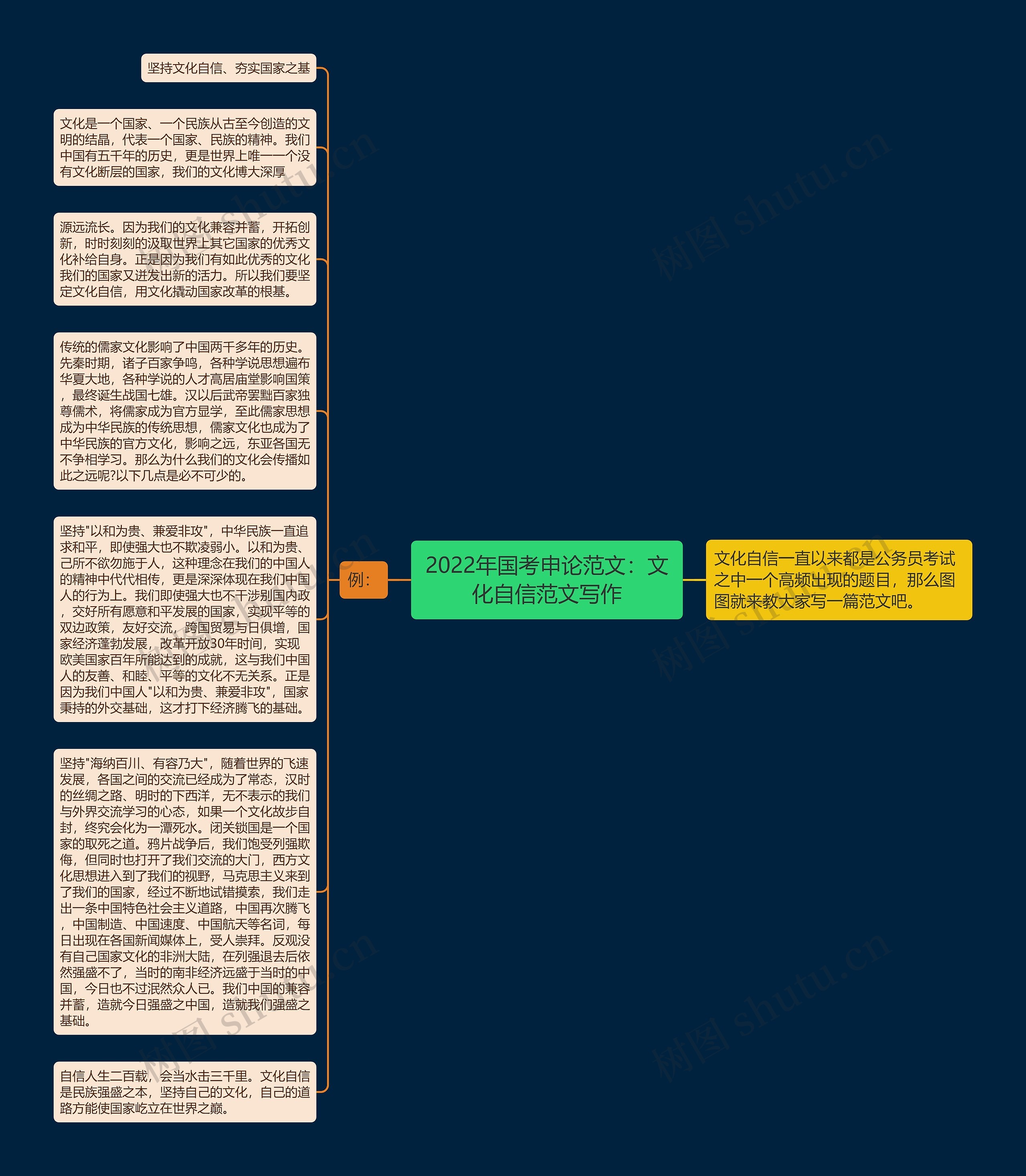 2022年国考申论范文：文化自信范文写作思维导图