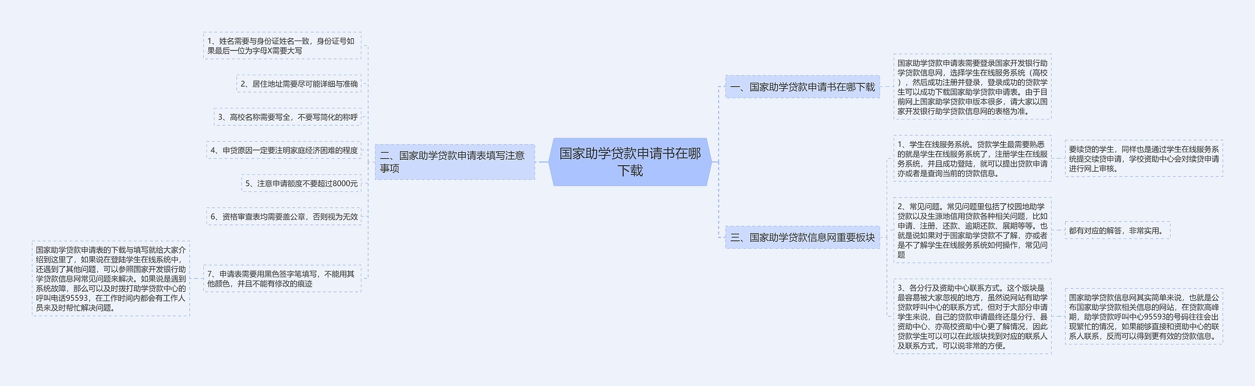 国家助学贷款申请书在哪下载思维导图