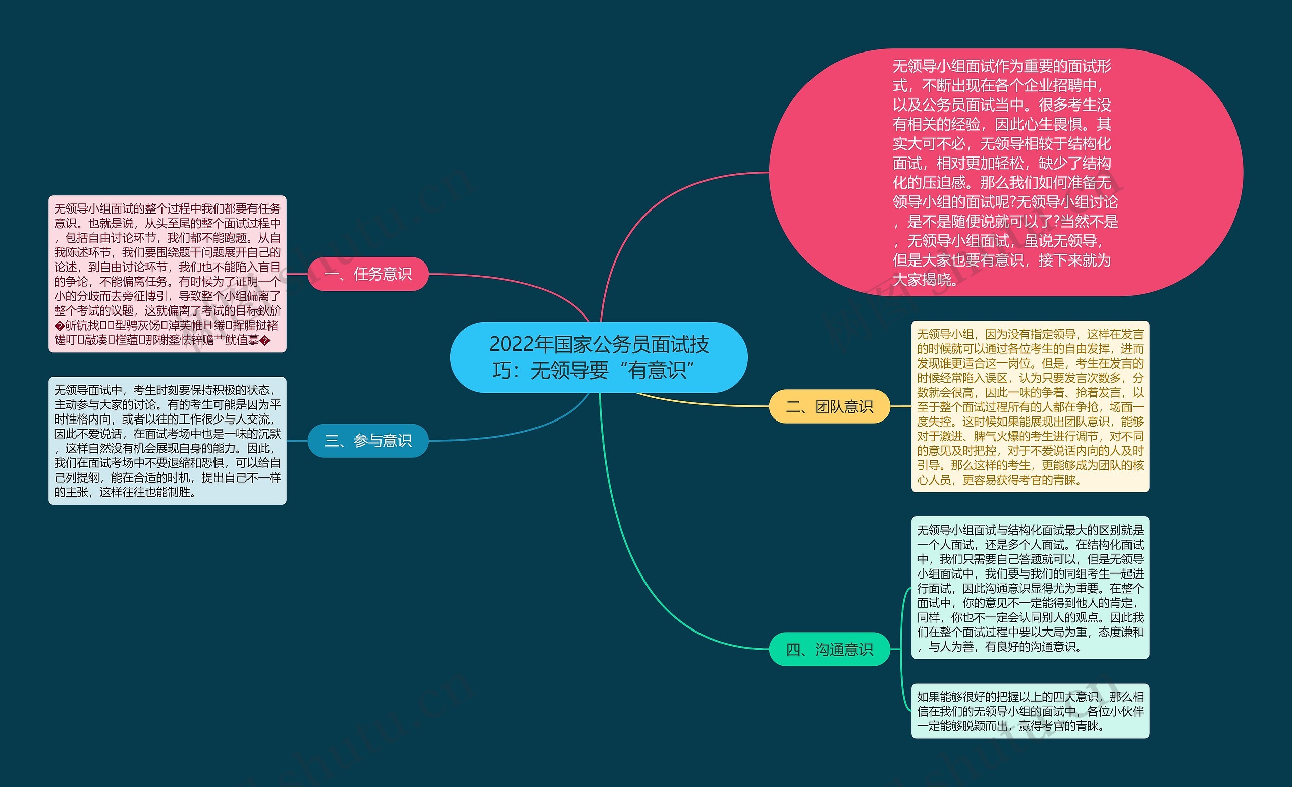 2022年国家公务员面试技巧：无领导要“有意识”思维导图