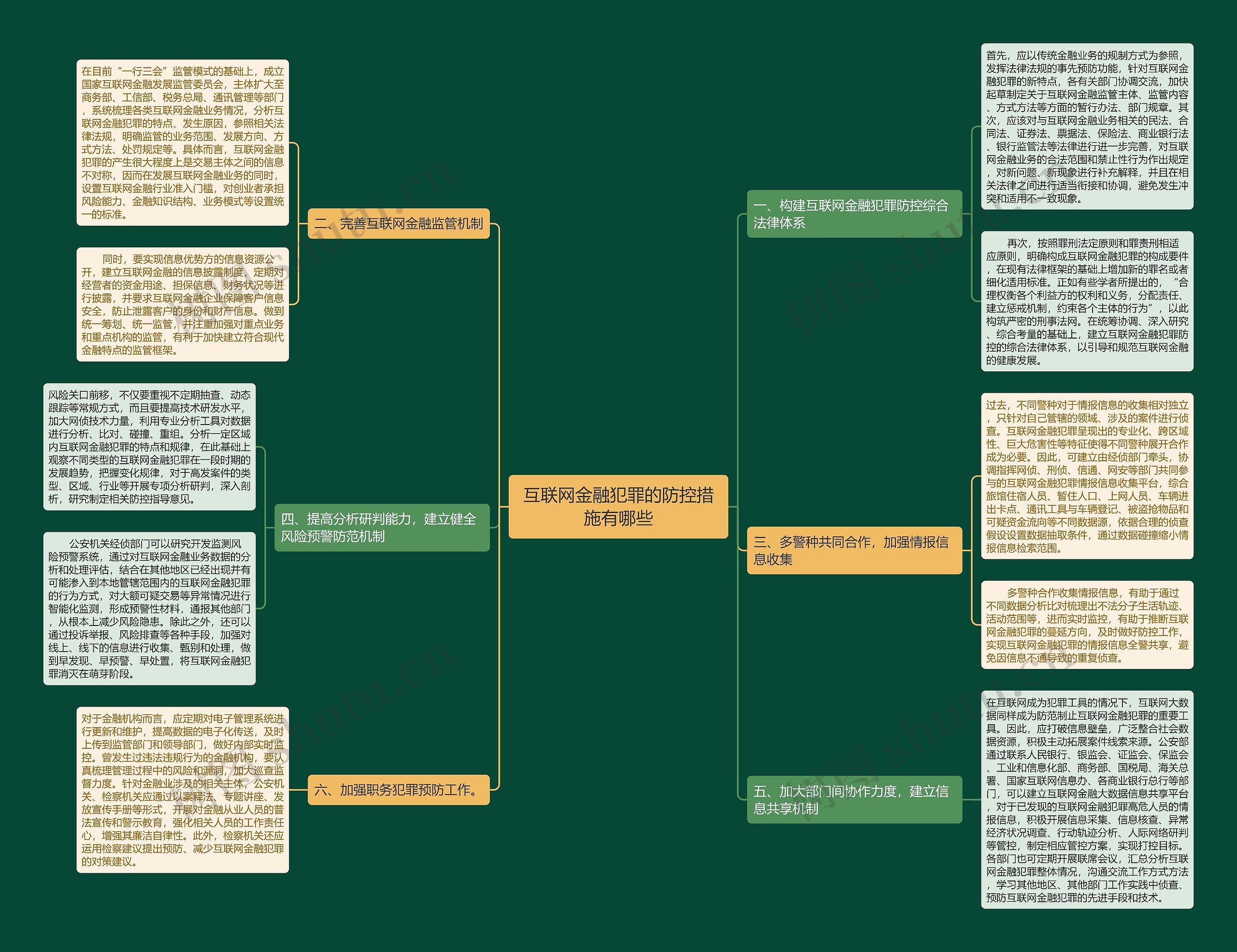 互联网金融犯罪的防控措施有哪些思维导图