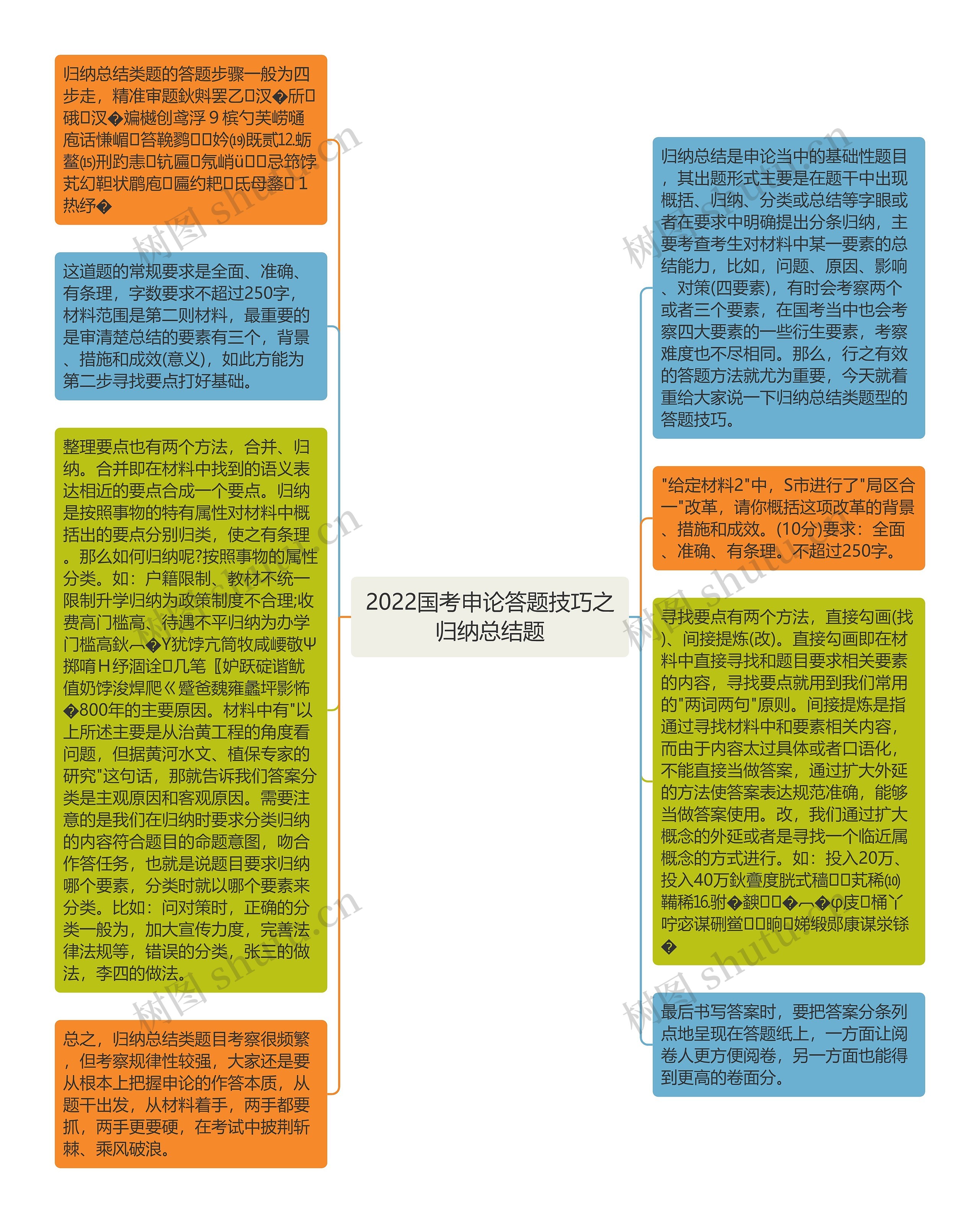 2022国考申论答题技巧之归纳总结题