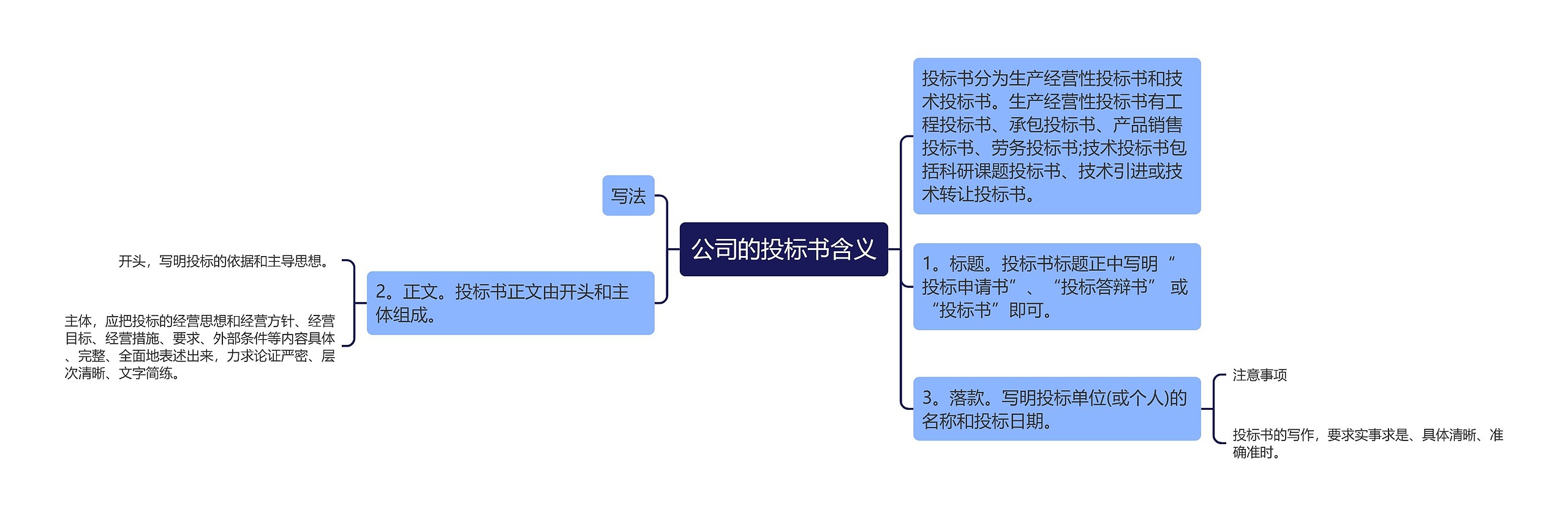 公司的投标书含义思维导图