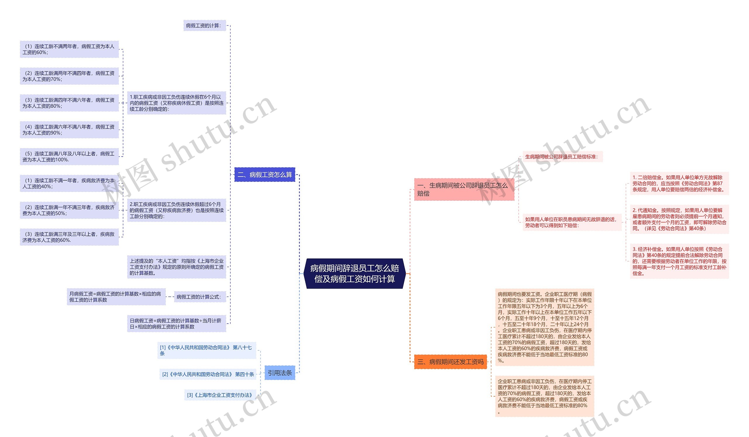 病假期间辞退员工怎么赔偿及病假工资如何计算思维导图