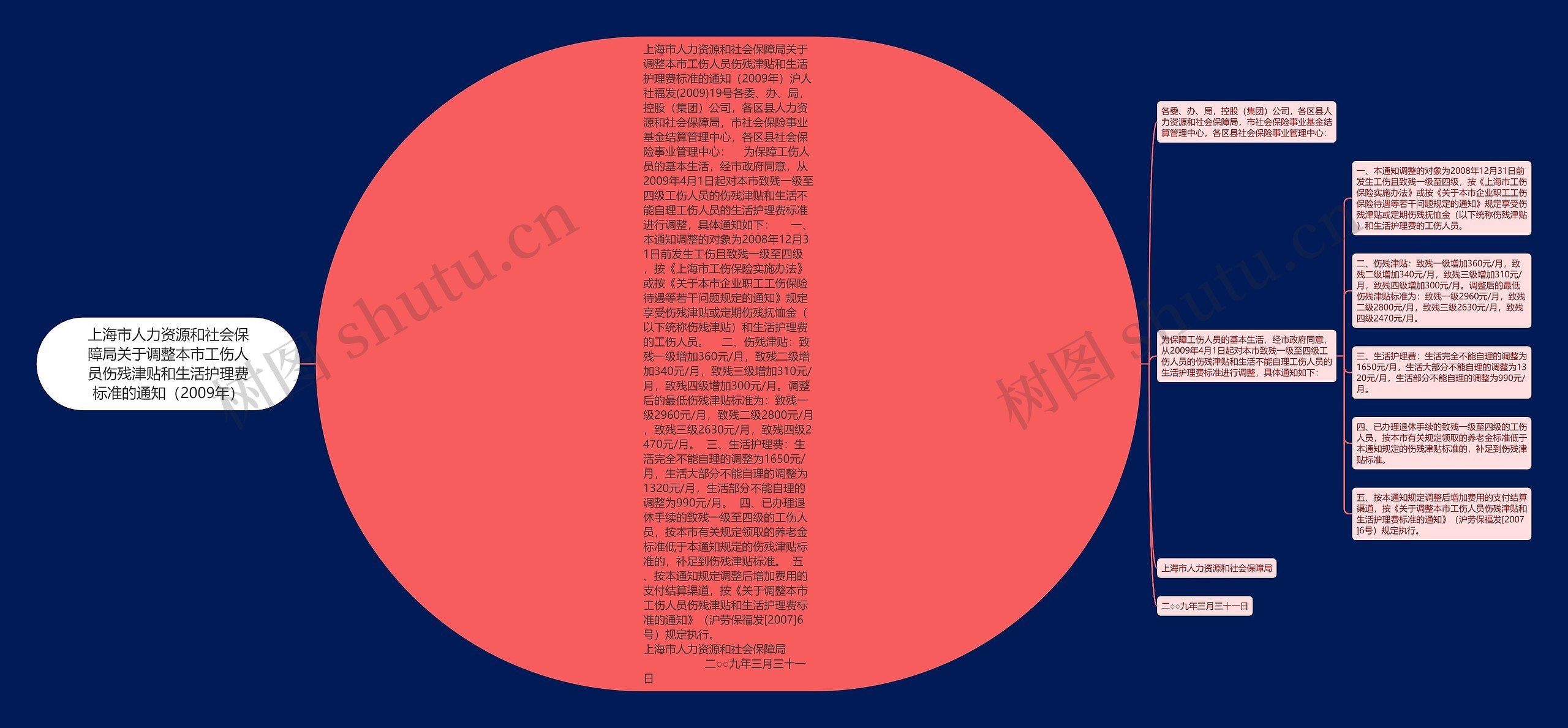 上海市人力资源和社会保障局关于调整本市工伤人员伤残津贴和生活护理费标准的通知（2009年）思维导图