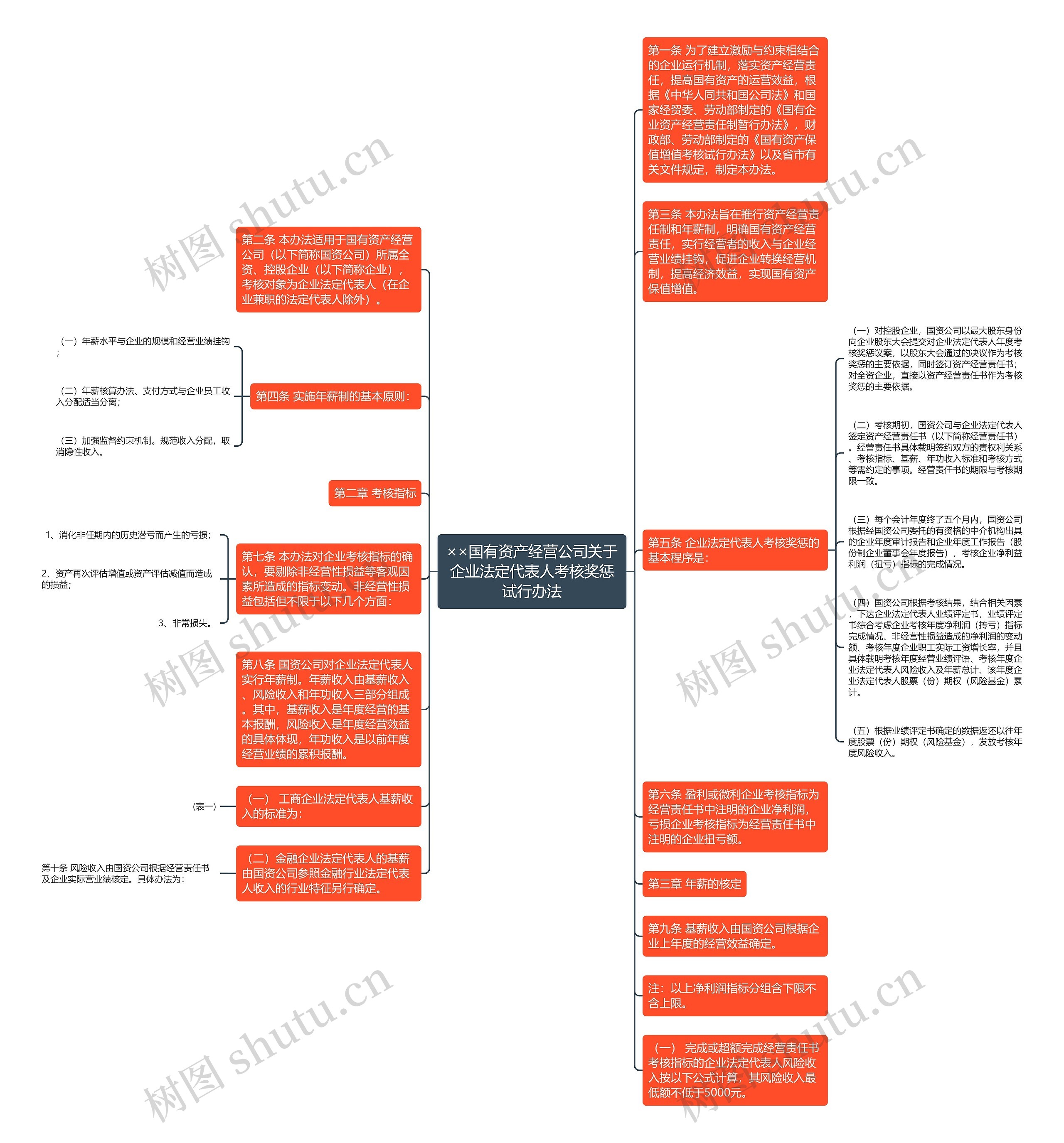 ××国有资产经营公司关于企业法定代表人考核奖惩试行办法思维导图