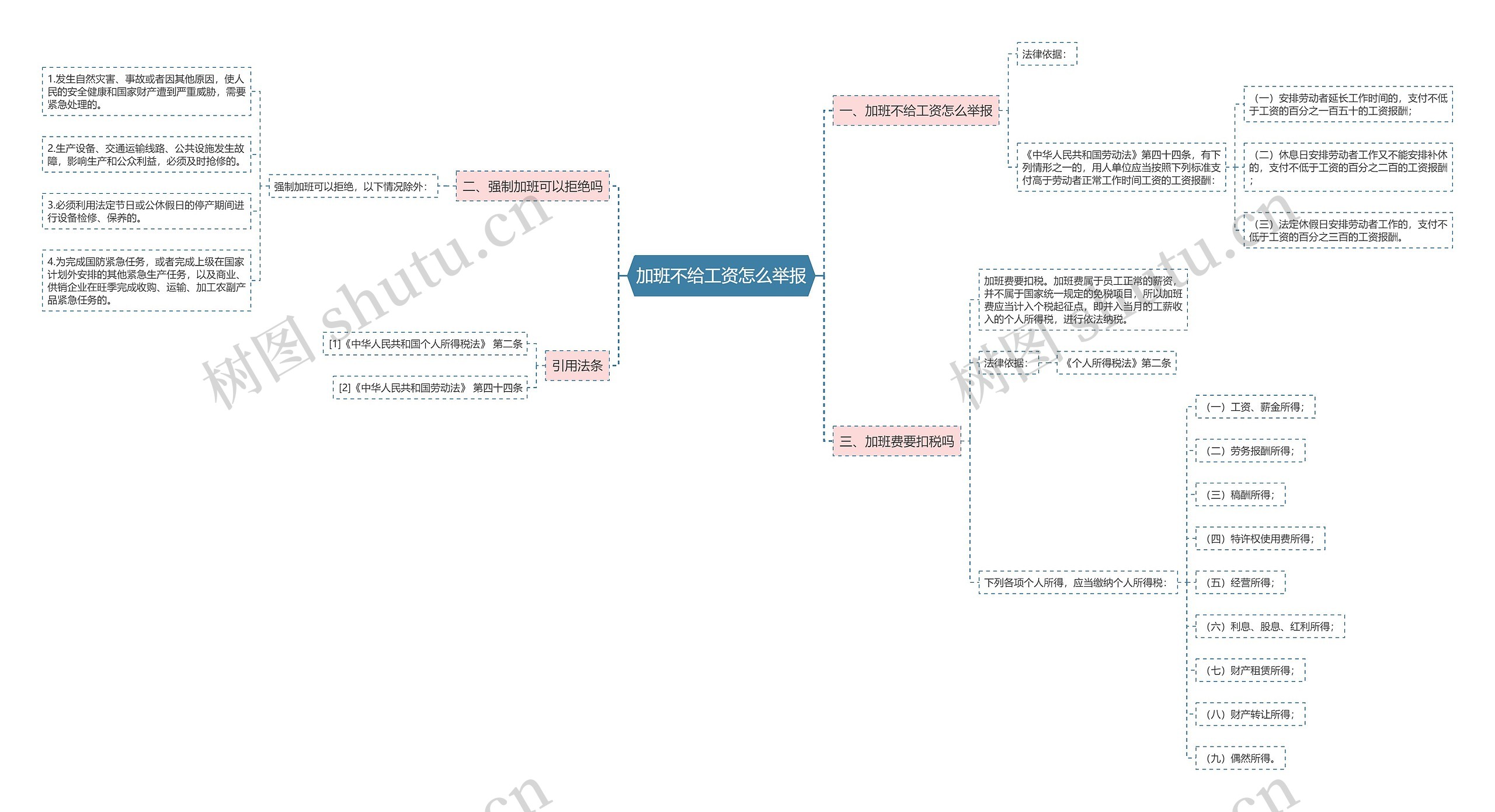 加班不给工资怎么举报思维导图