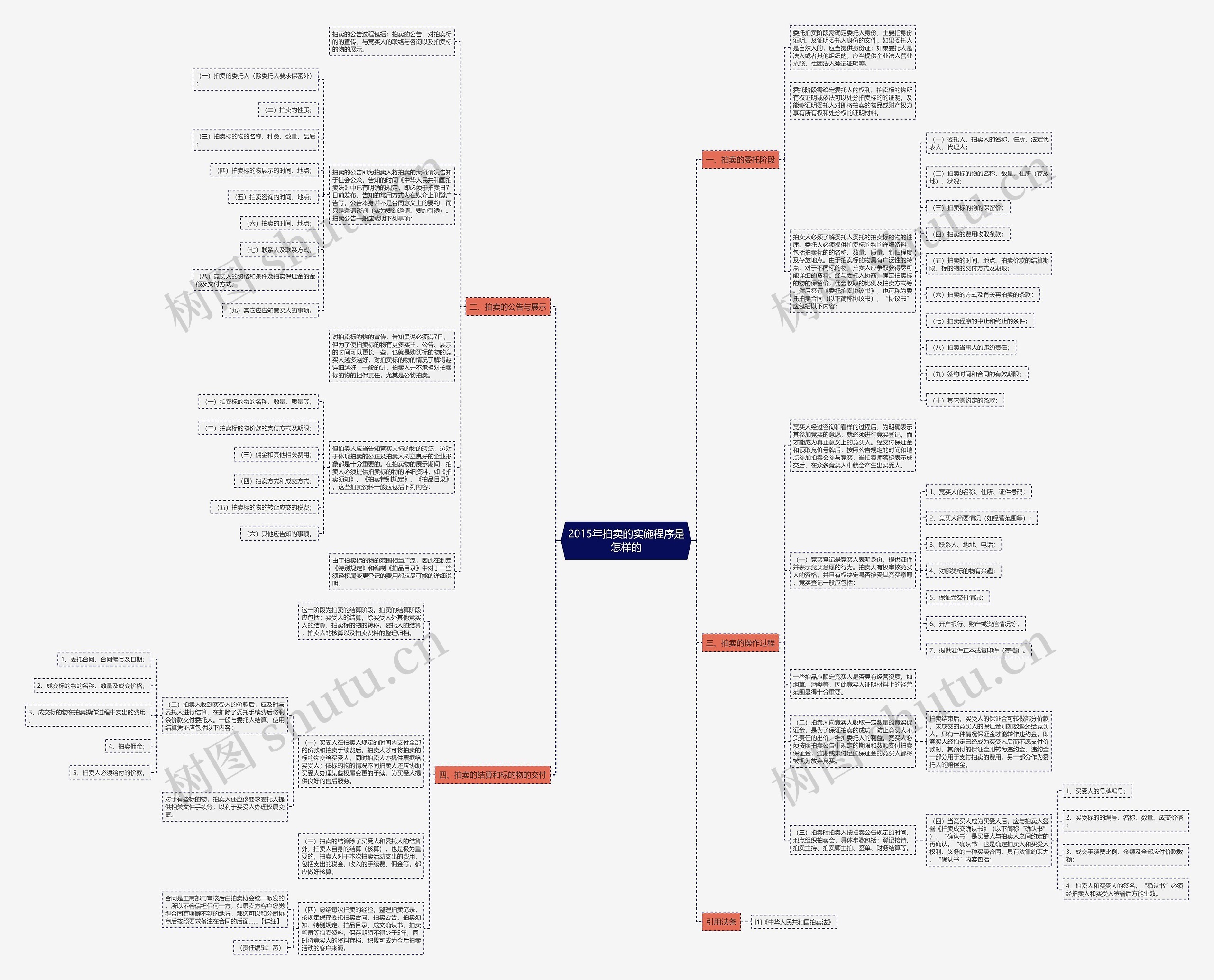 2015年拍卖的实施程序是怎样的思维导图