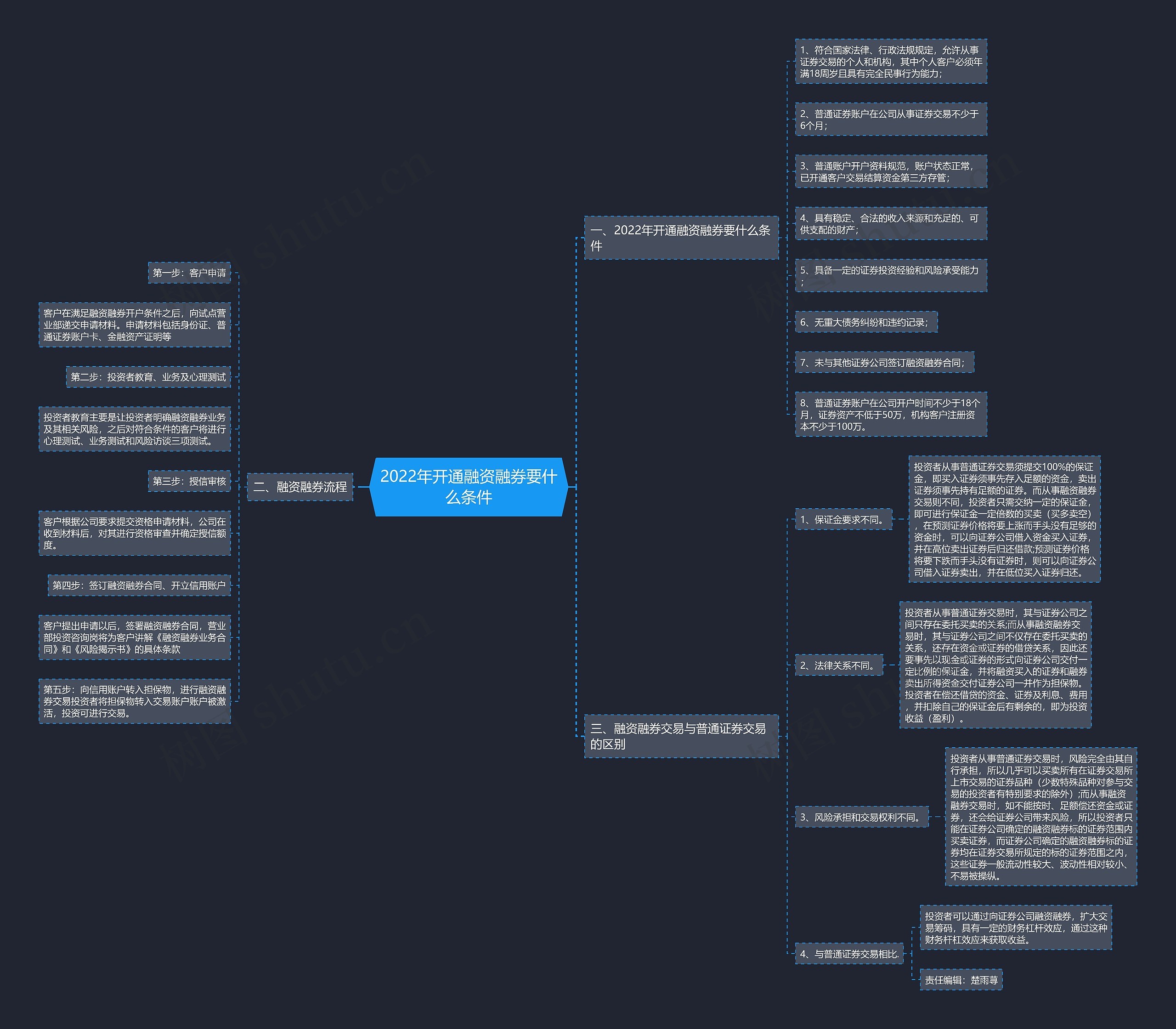2022年开通融资融券要什么条件思维导图