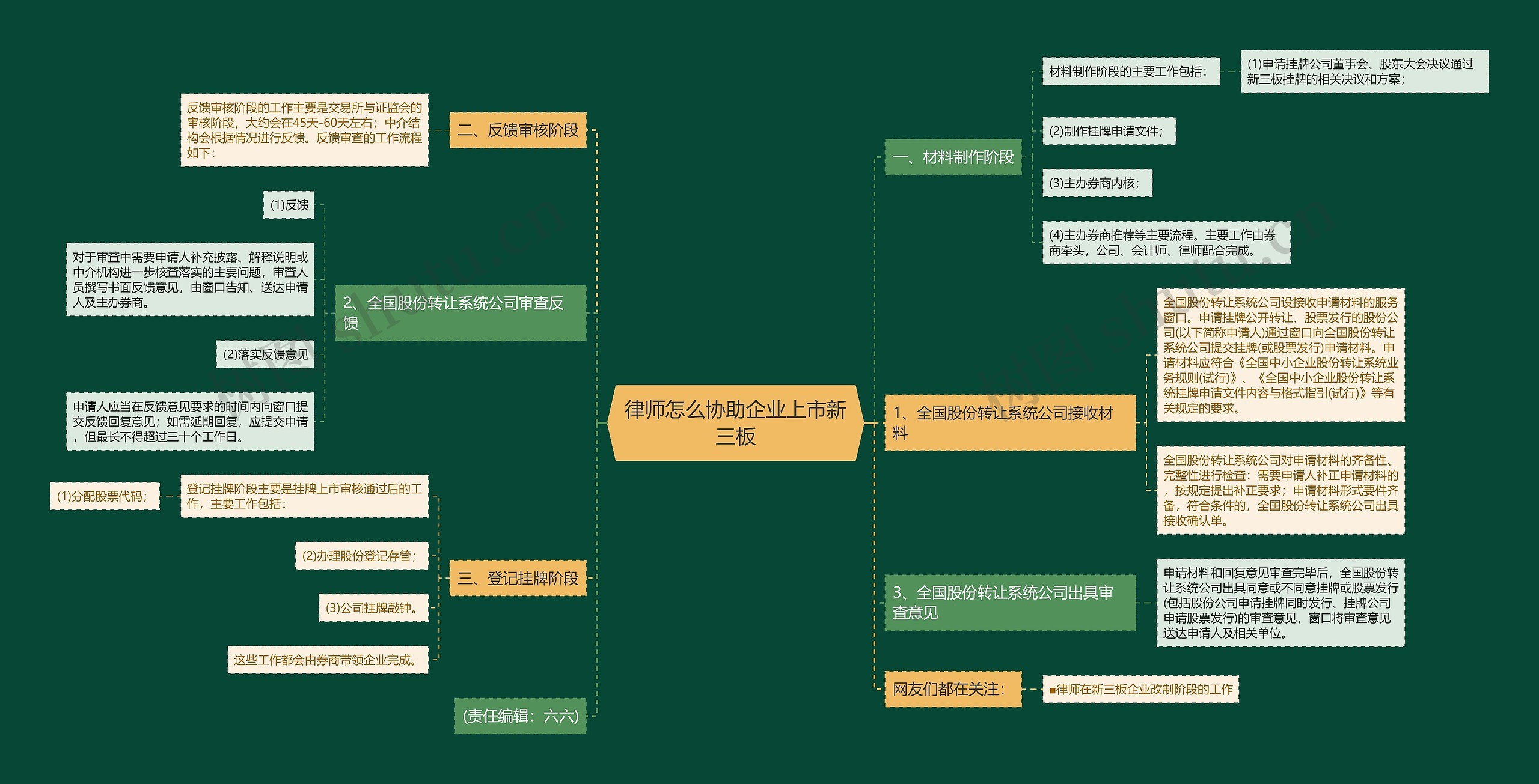 律师怎么协助企业上市新三板