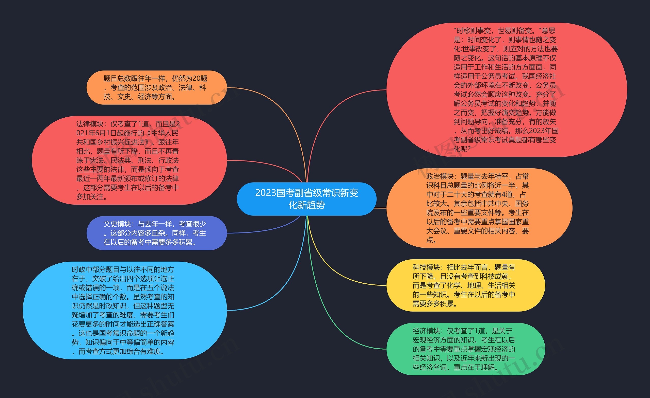 2023国考副省级常识新变化新趋势思维导图