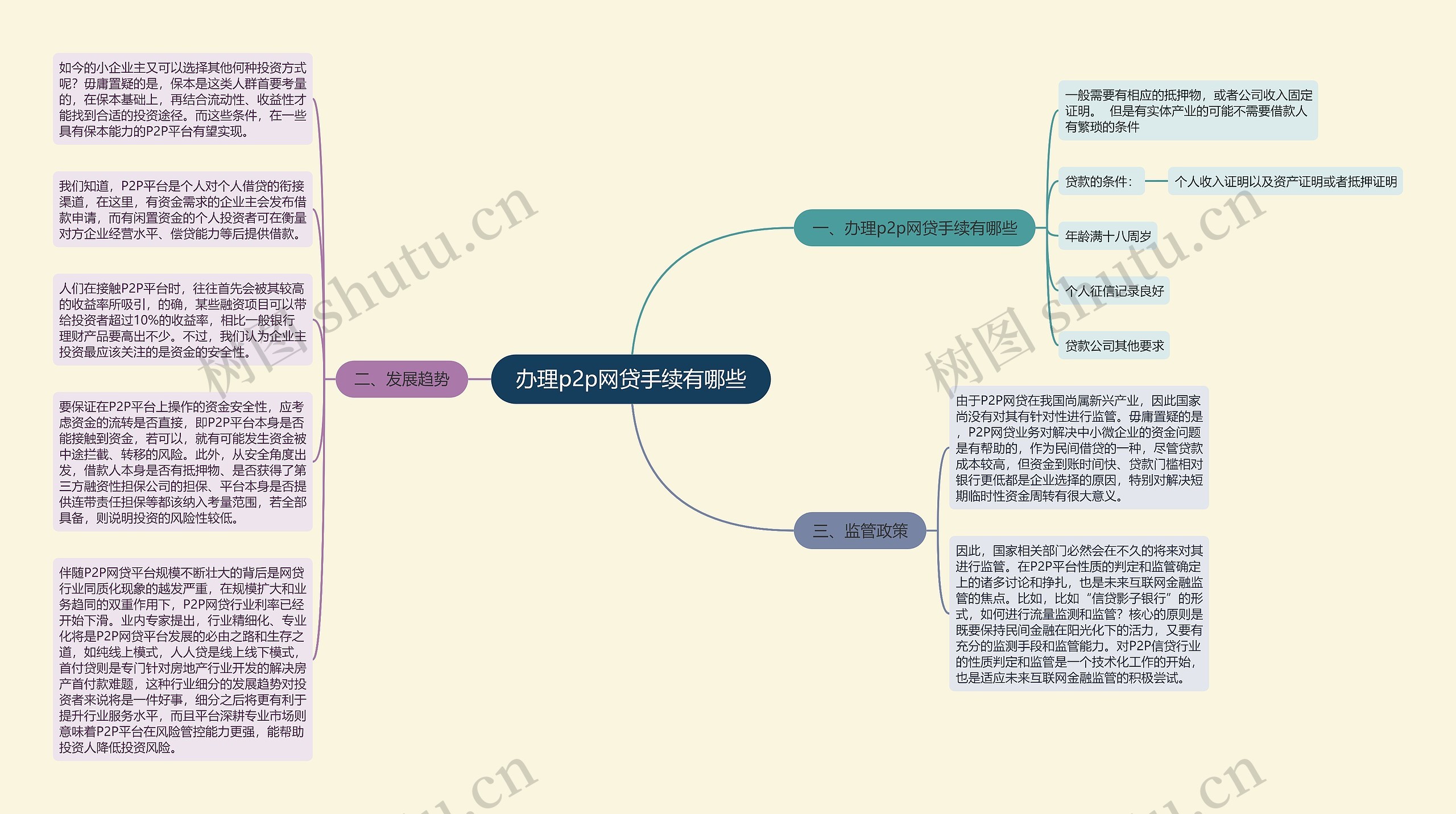 办理p2p网贷手续有哪些思维导图