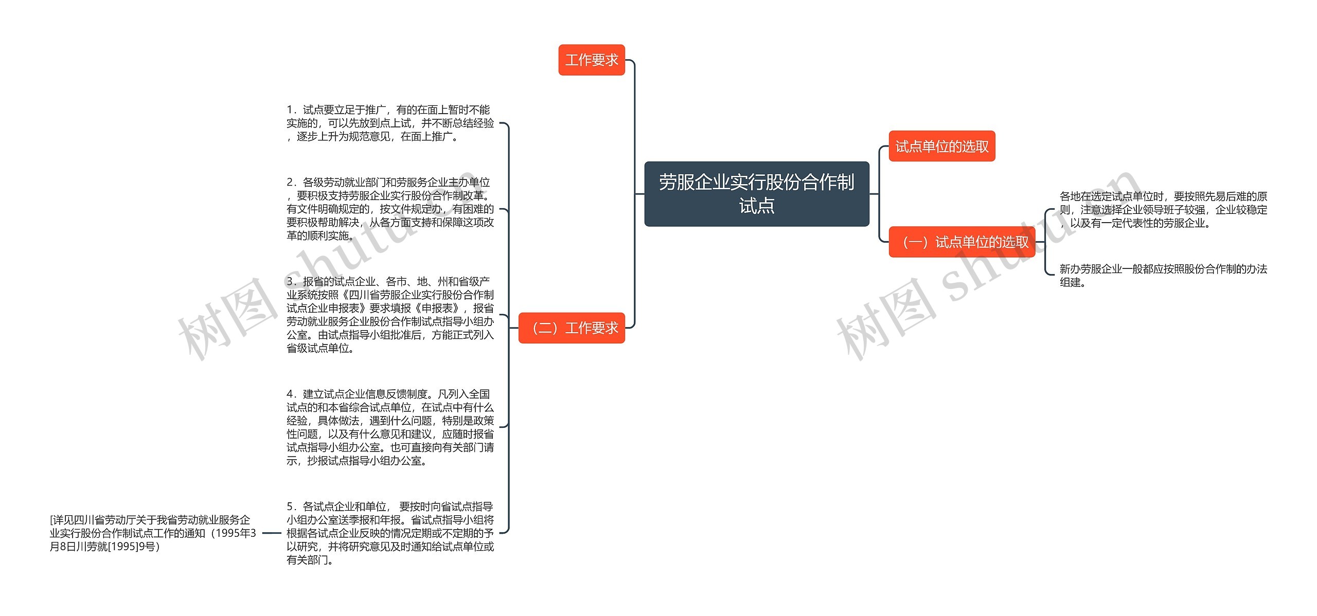 劳服企业实行股份合作制试点