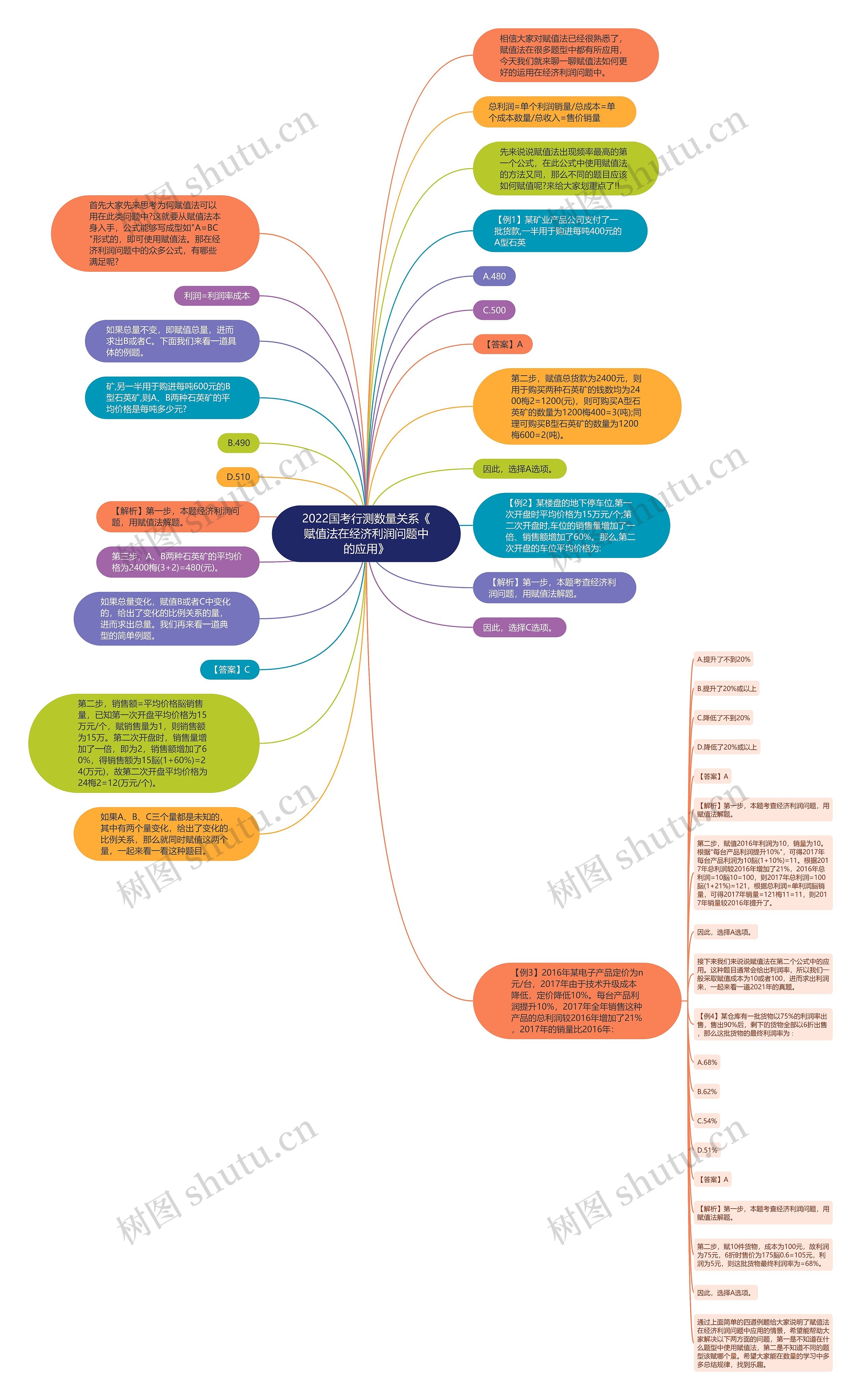 2022国考行测数量关系《赋值法在经济利润问题中的应用》思维导图高清图 2022国考行测数量关系《赋值法在经济利润问题中的应用》思维导图