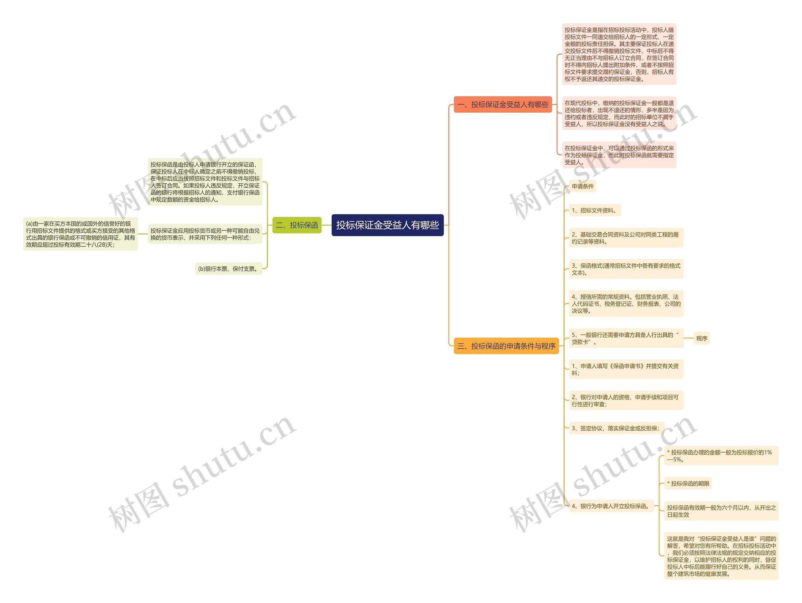 投标保证金受益人有哪些思维导图