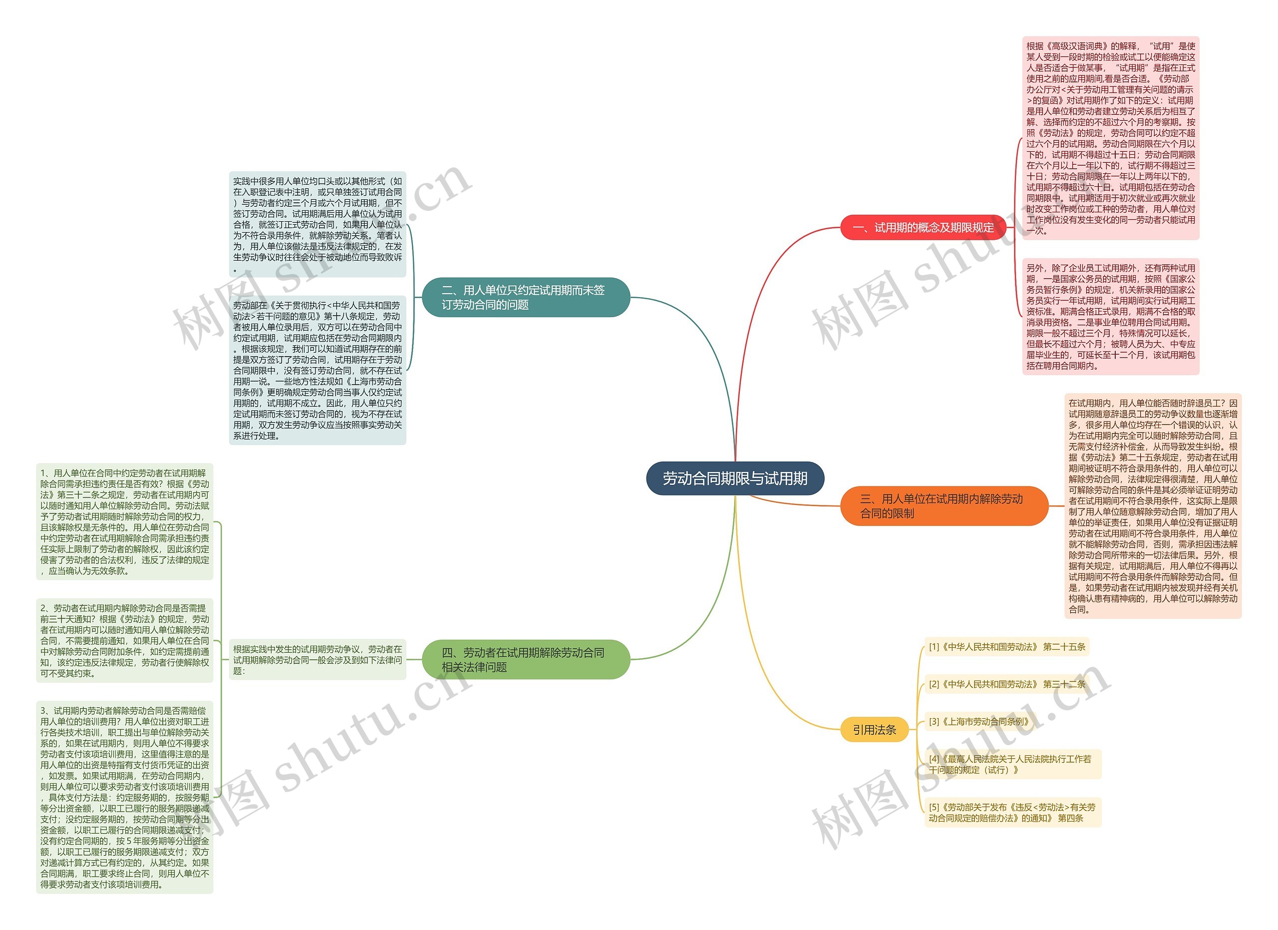 劳动合同期限与试用期思维导图