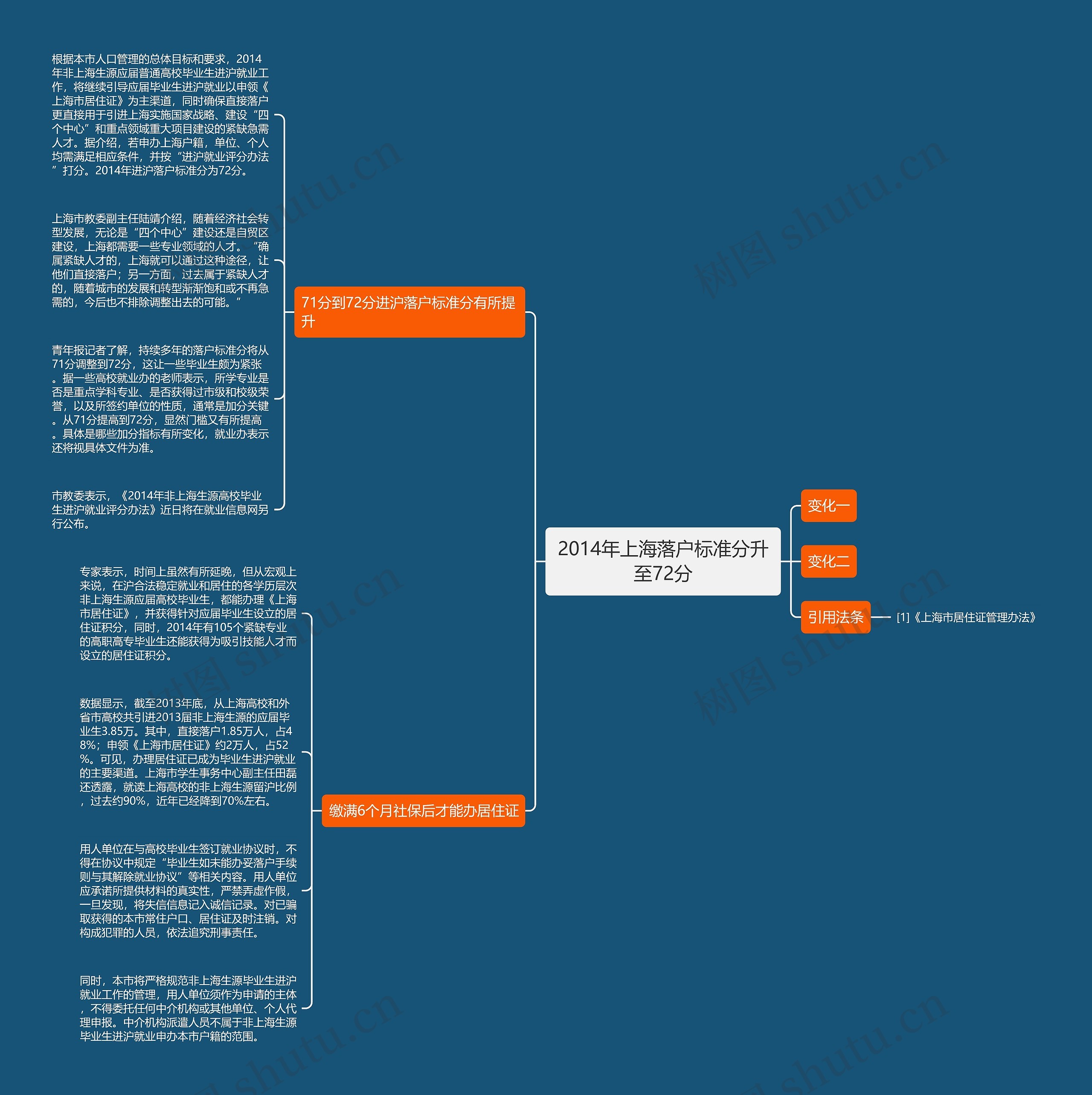 2014年上海落户标准分升至72分思维导图