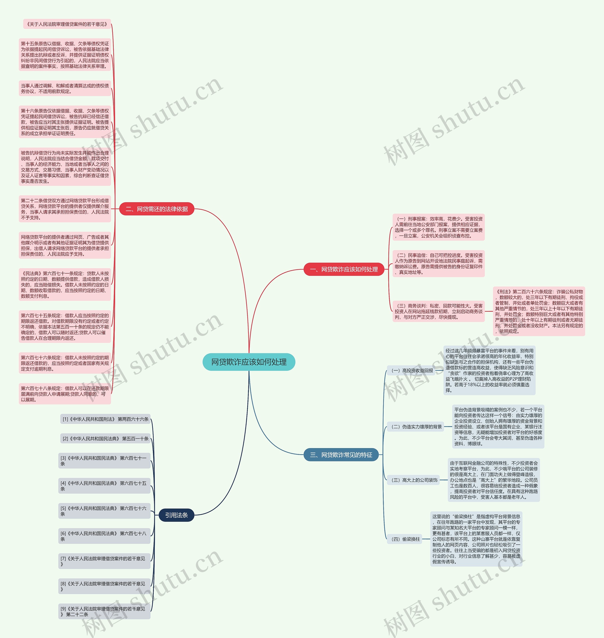 网贷欺诈应该如何处理思维导图