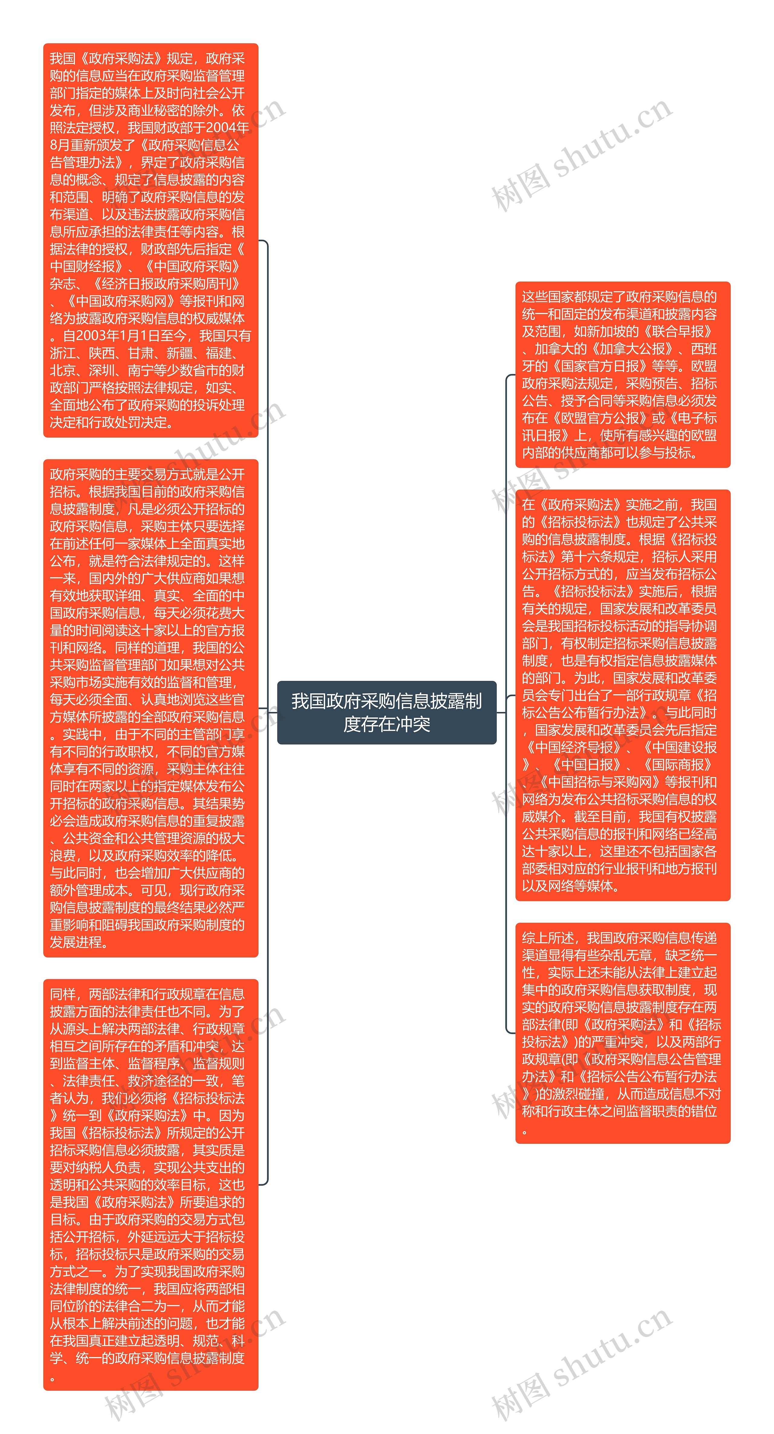 我国政府采购信息披露制度存在冲突思维导图