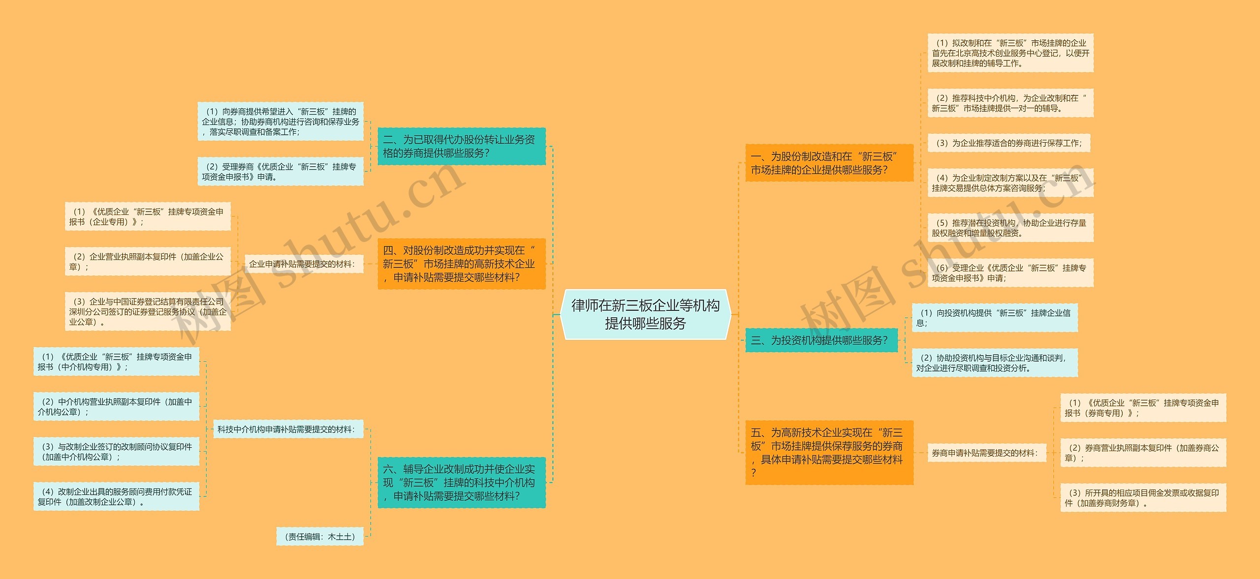 律师在新三板企业等机构提供哪些服务思维导图