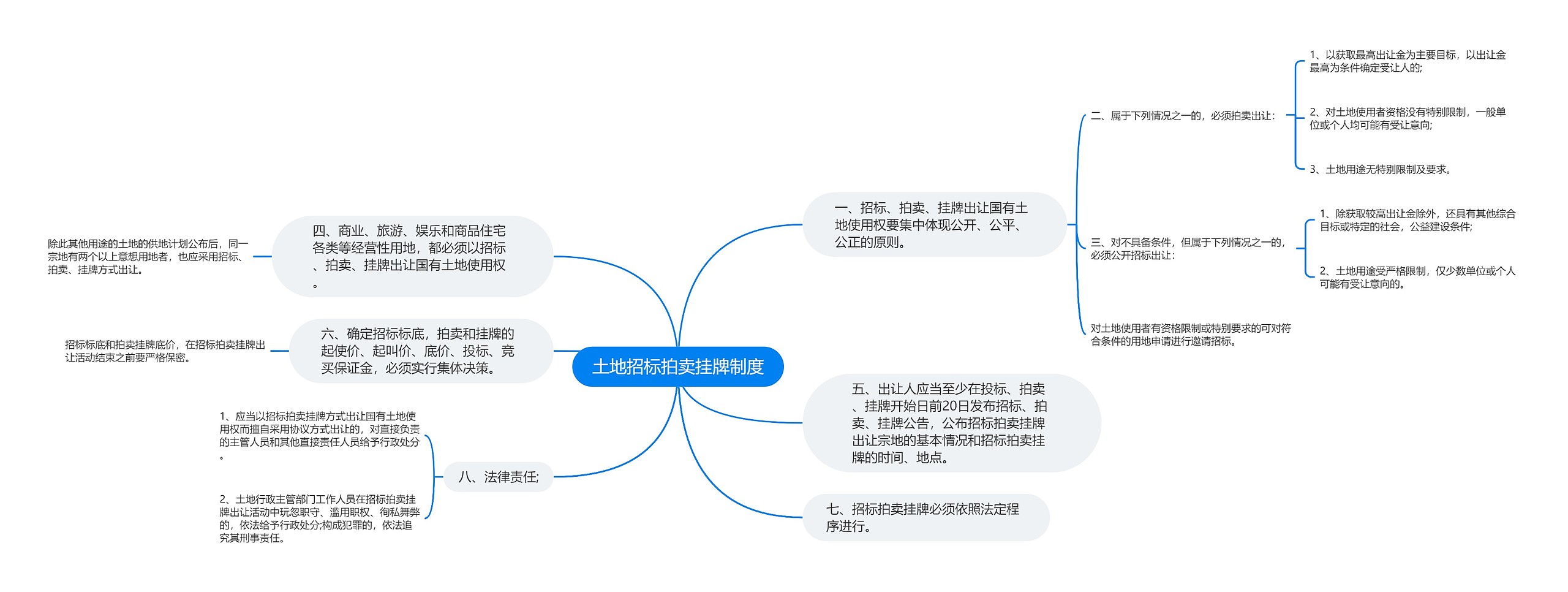 土地招标拍卖挂牌制度