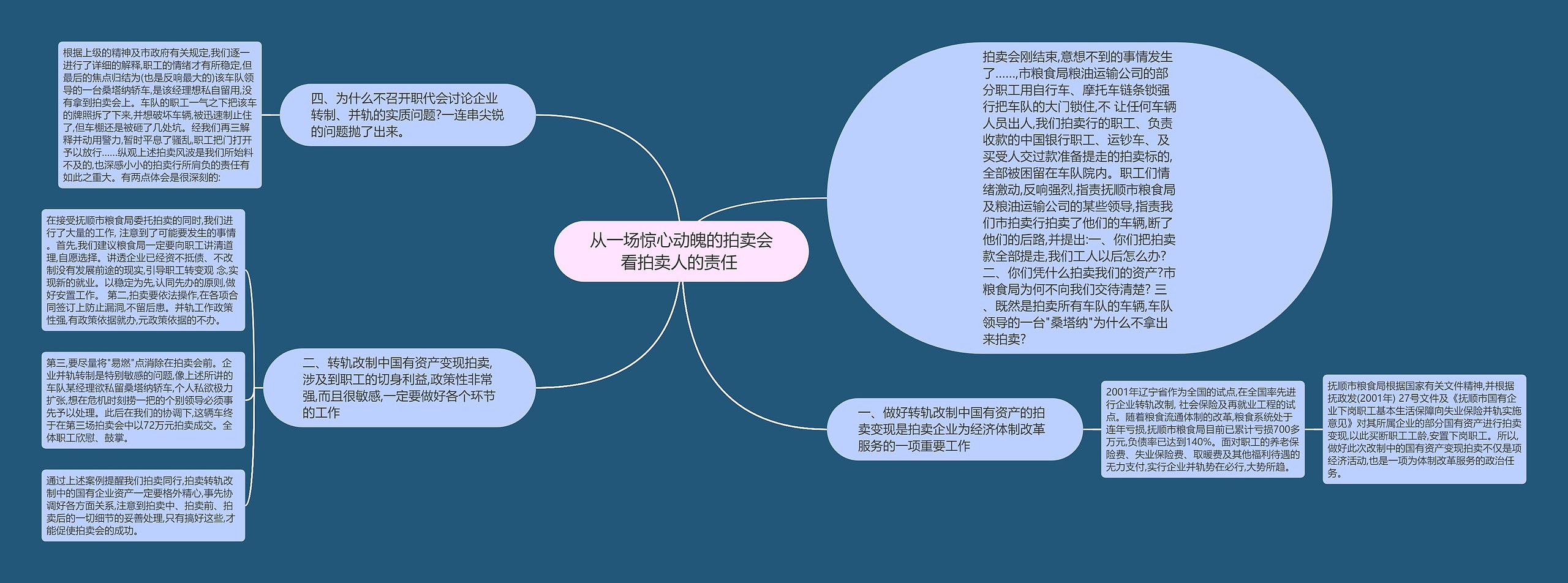 从一场惊心动魄的拍卖会看拍卖人的责任 思维导图