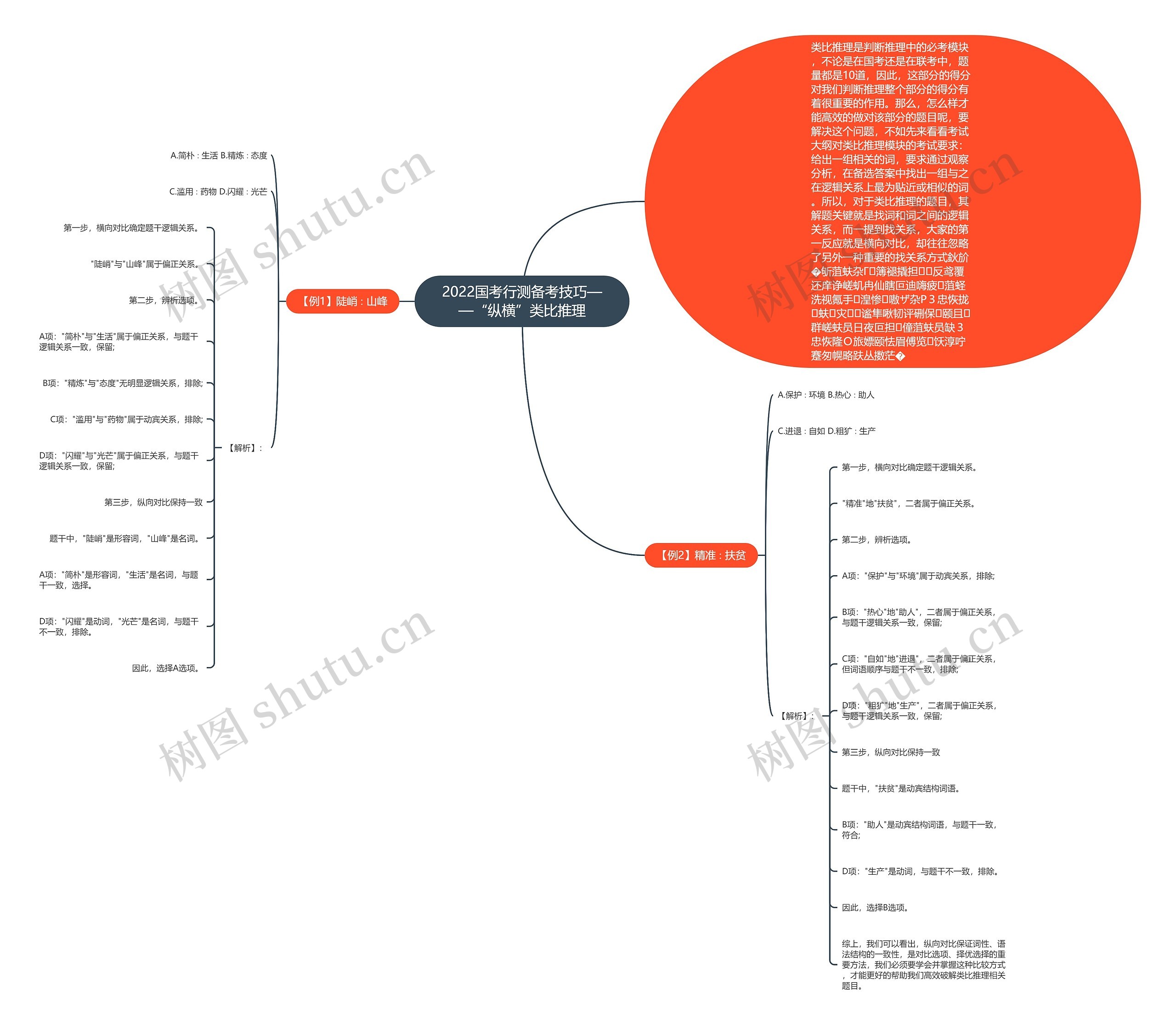 2022国考行测备考技巧——“纵横”类比推理 2022国考行测备考技巧——“纵横”类比推理