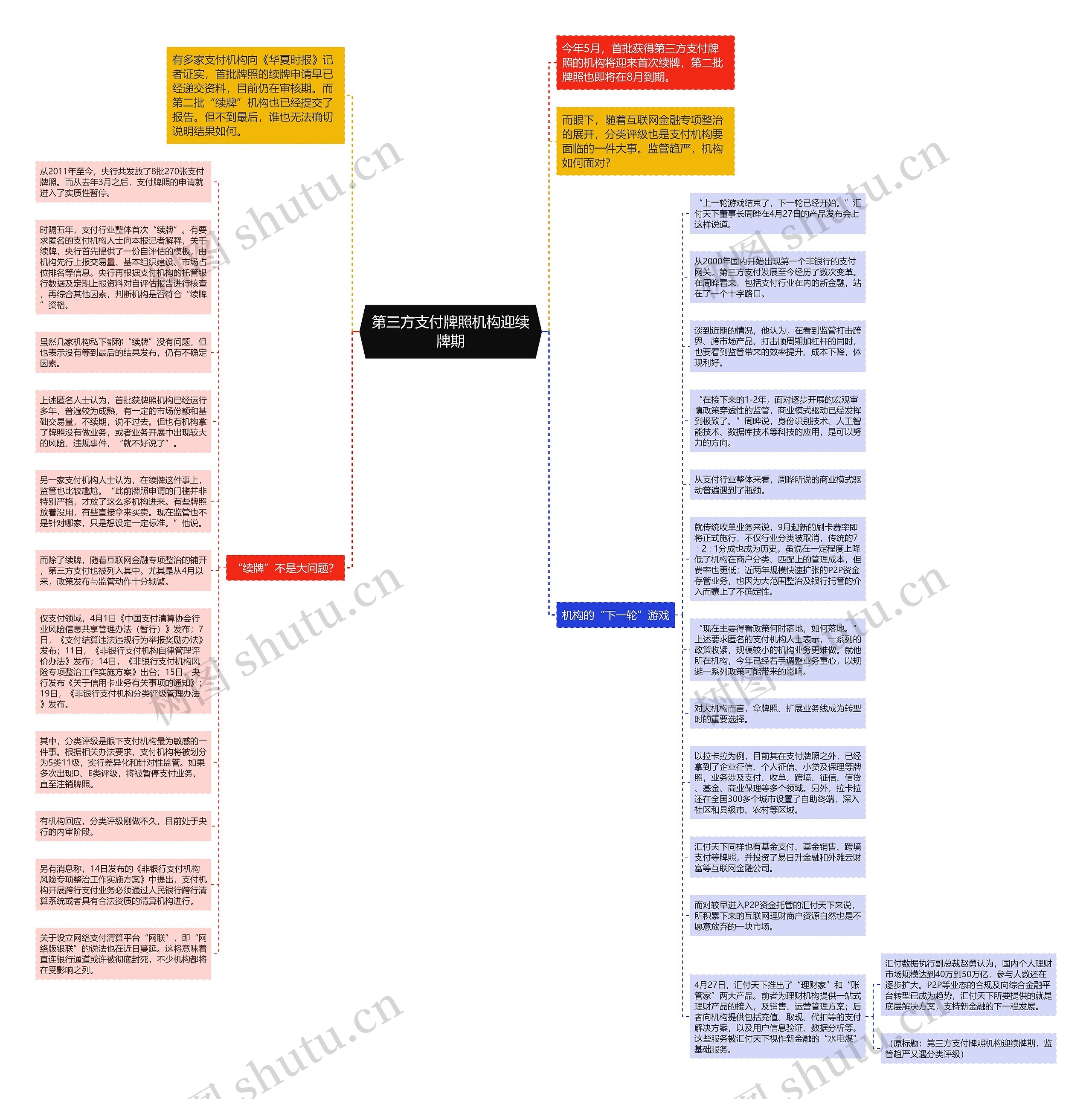 第三方支付牌照机构迎续牌期思维导图