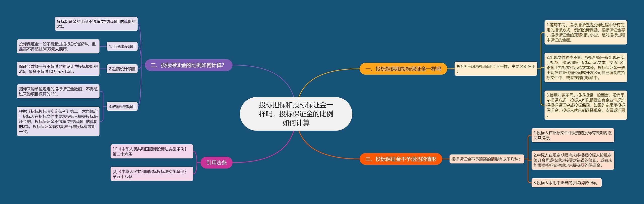 投标担保和投标保证金一样吗，投标保证金的比例如何计算思维导图