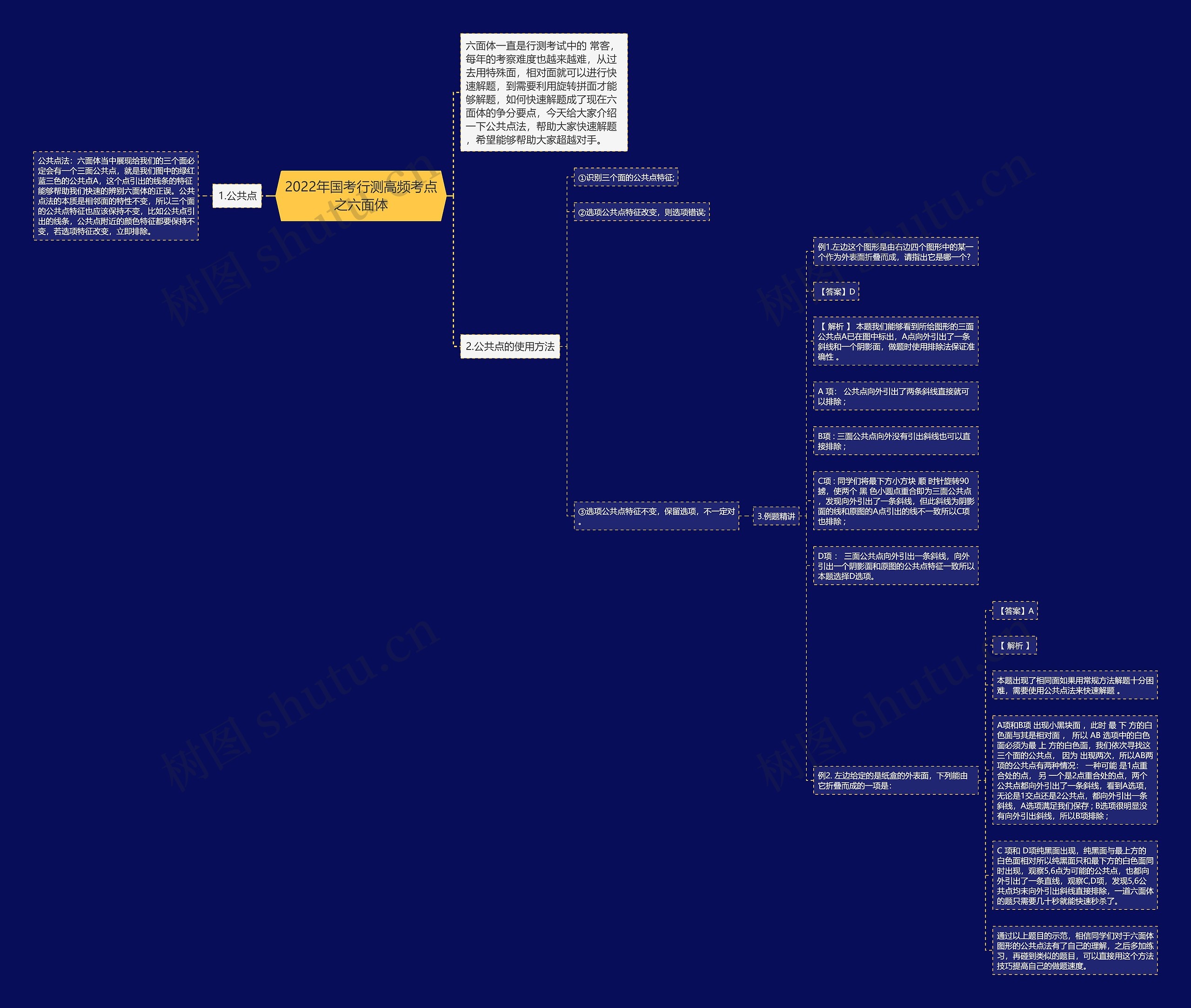 2022年国考行测高频考点之六面体思维导图