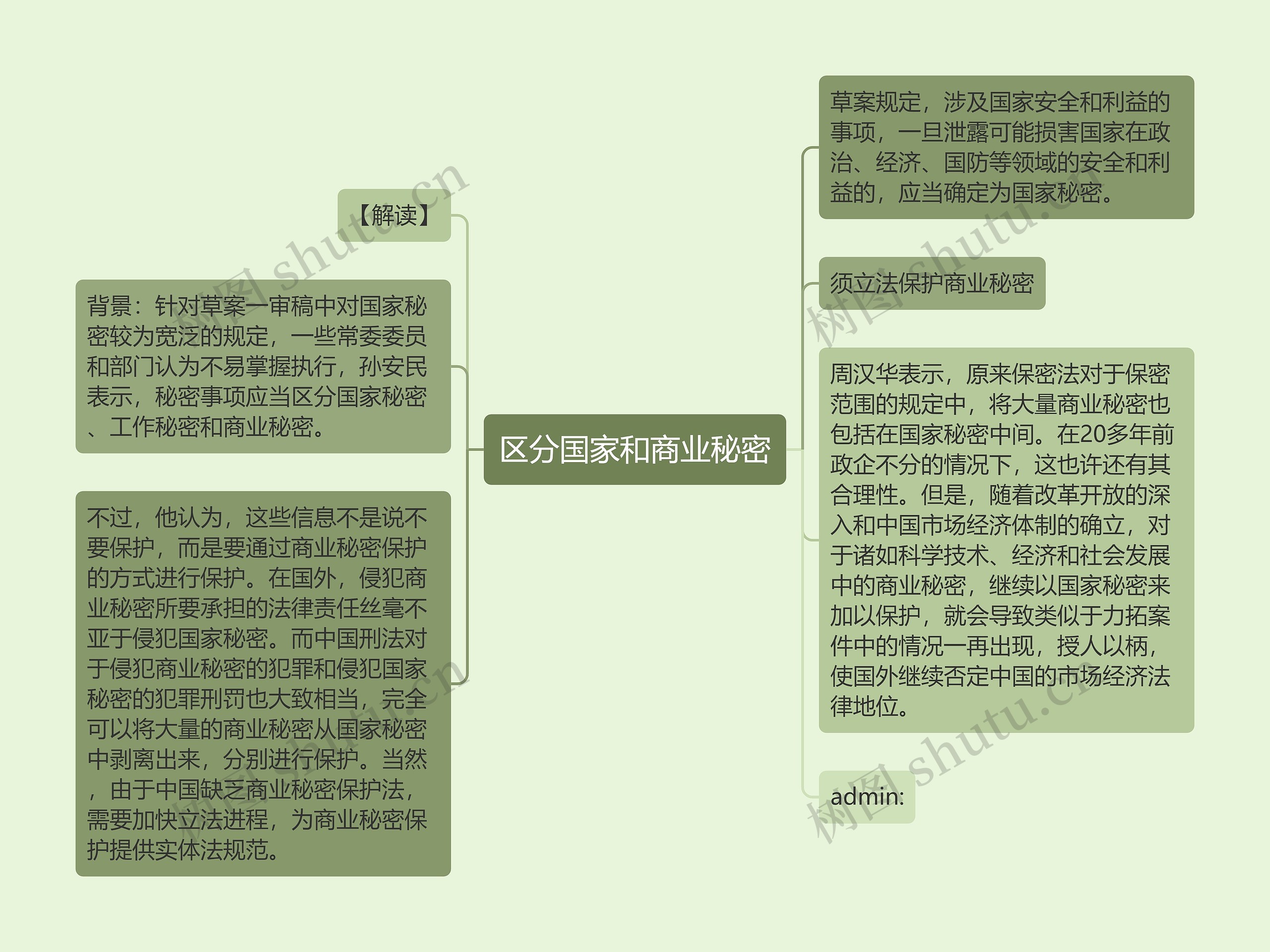 区分国家和商业秘密思维导图